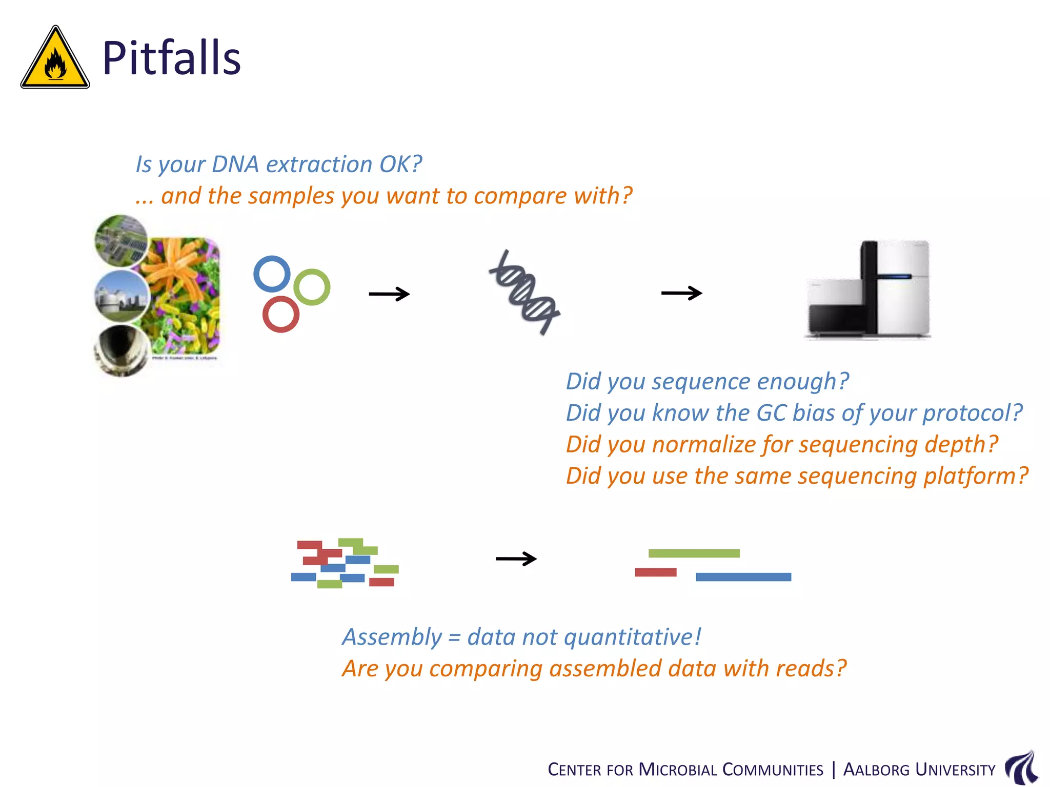 Pitfalls
Is your DNA extraction OK?
... and the samples you want to compare with?

Did you sequence enough?
Did you know the GC bias of your protocol?
Did you normalize for sequencing depth?
Did you use the same sequencing platform?

Assembly = data not quantitative!
Are you comparing assembled data with reads?

CENTER FOR MICROBIAL COMMUNITIES | AALBORG UNIVERSITY

 