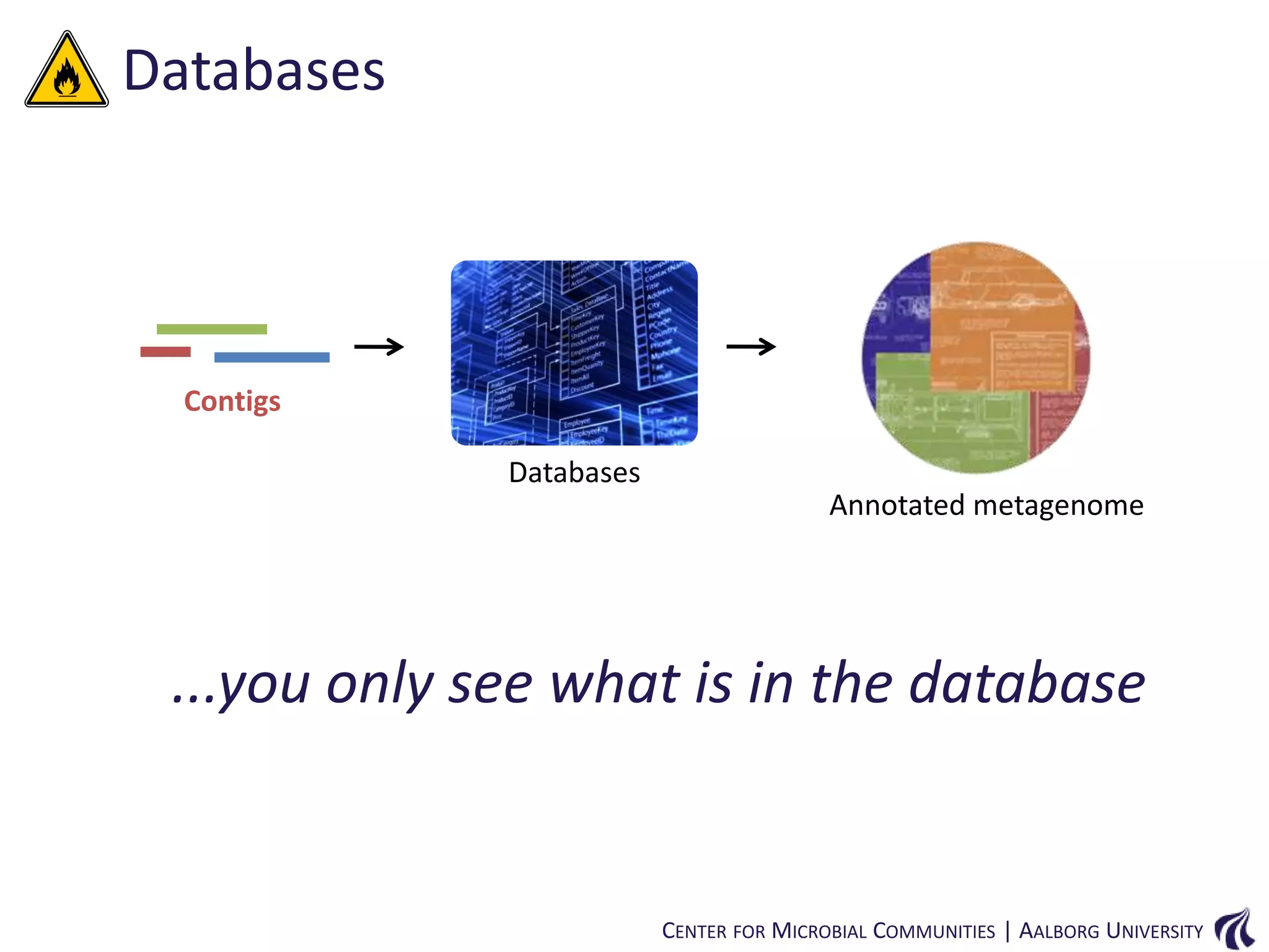 Databases

Contigs
Databases

Annotated metagenome

...you only see what is in the database

CENTER FOR MICROBIAL COMMUNITIES | AALBORG UNIVERSITY

 