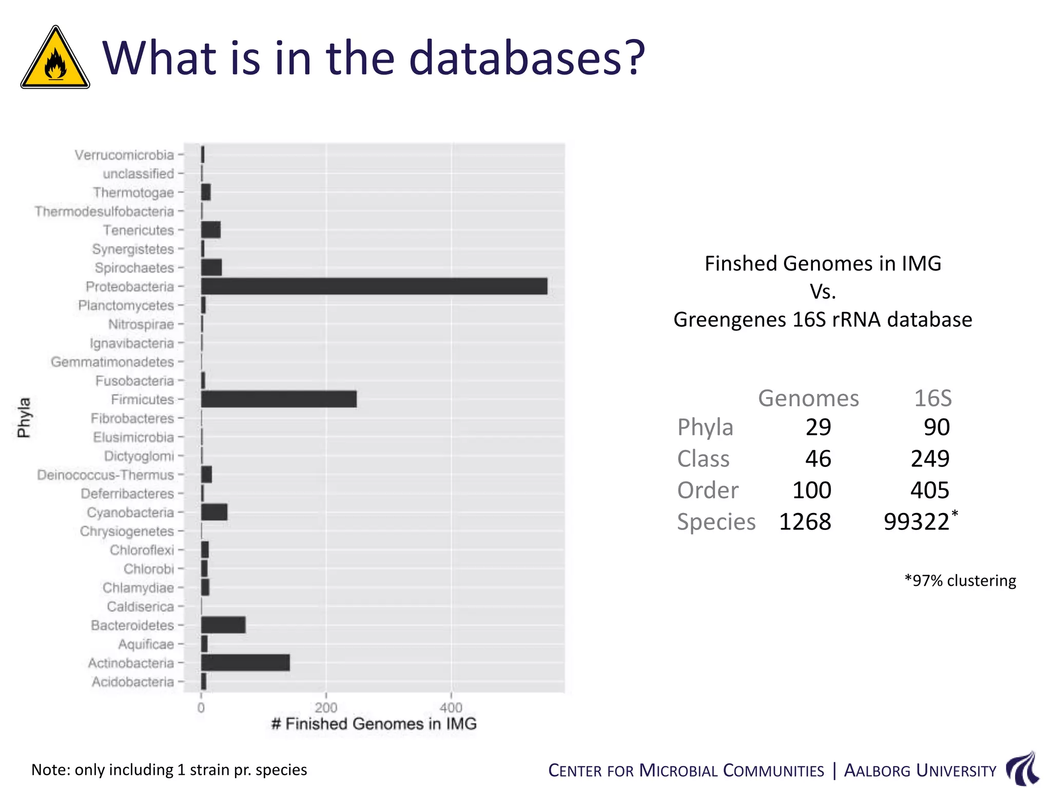 What is in the databases?

Finshed Genomes in IMG
Vs.
Greengenes 16S rRNA database

Genomes
16S
Phyla
29
90
Class
46
249
Order
100
405
Species 1268
99322*
*97% clustering

Note: only including 1 strain pr. species

CENTER FOR MICROBIAL COMMUNITIES | AALBORG UNIVERSITY

 
