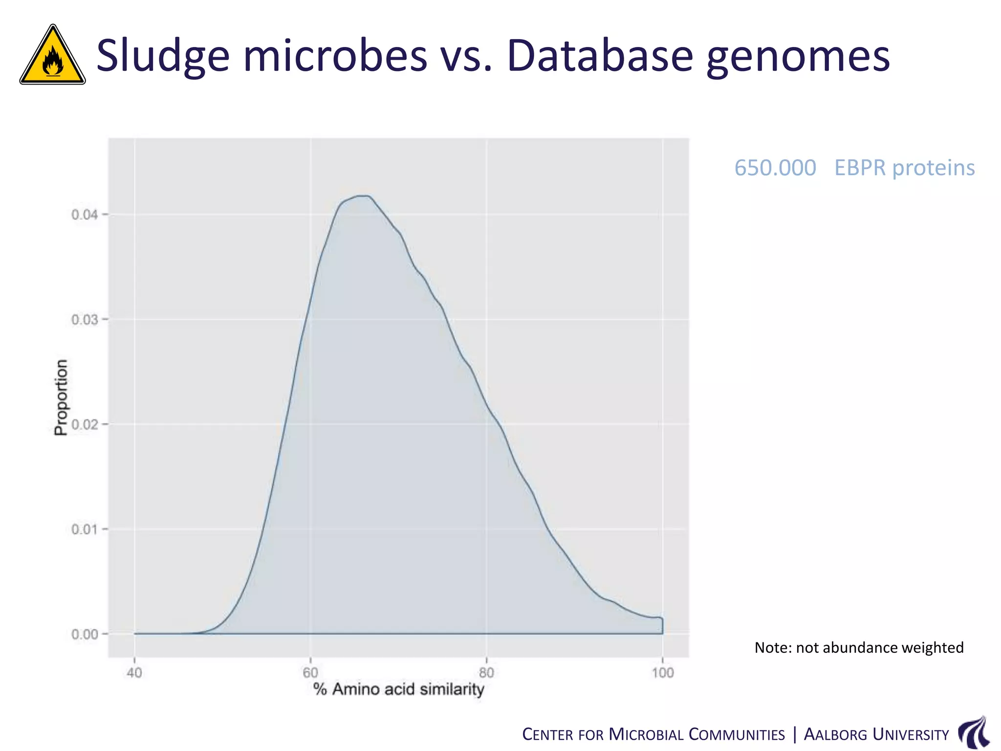 Sludge microbes vs. Database genomes
650.000 EBPR proteins

Note: not abundance weighted

CENTER FOR MICROBIAL COMMUNITIES | AALBORG UNIVERSITY

 