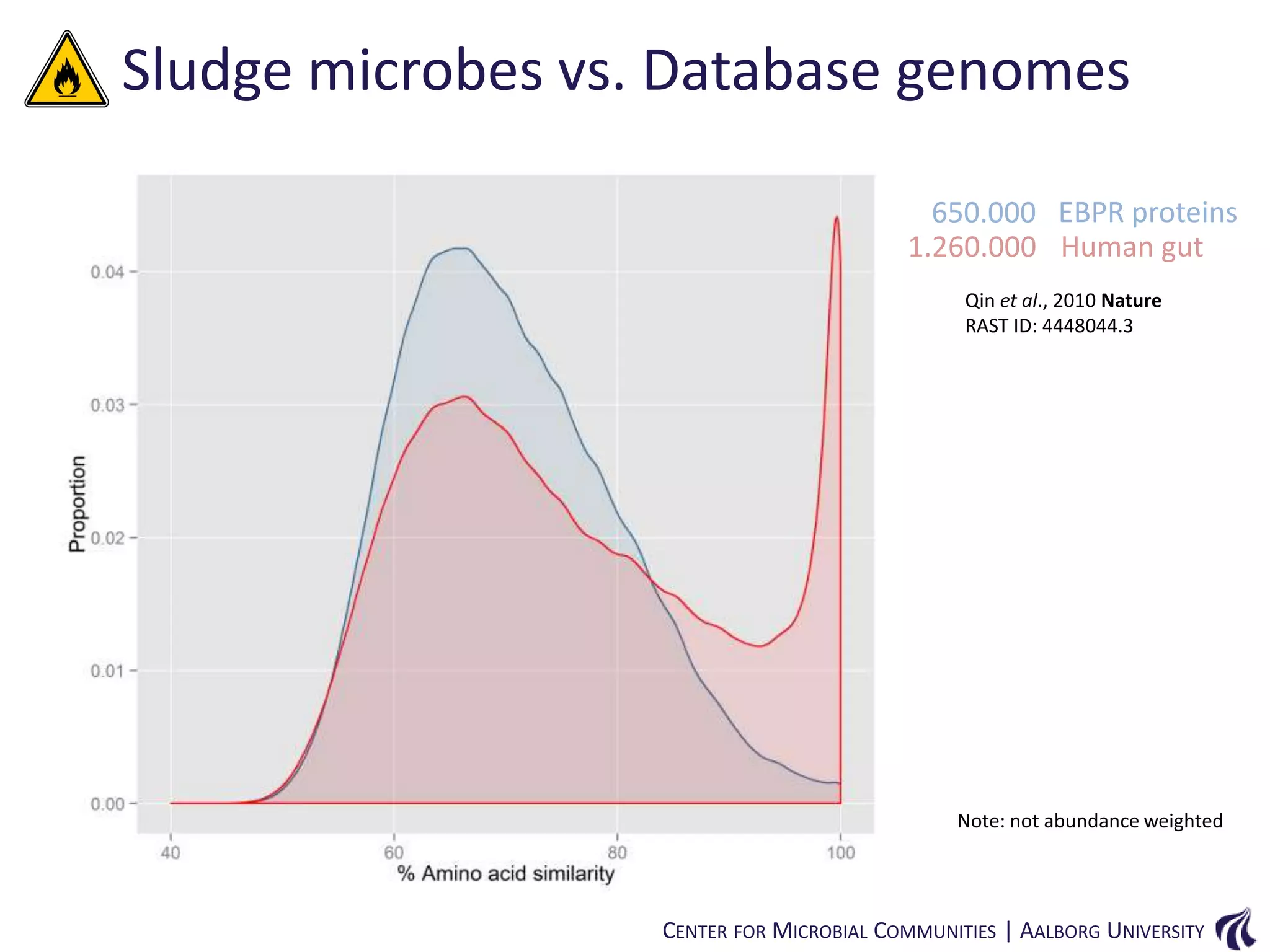 Sludge microbes vs. Database genomes
650.000 EBPR proteins
1.260.000 Human gut
Qin et al., 2010 Nature
RAST ID: 4448044.3

Note: not abundance weighted

CENTER FOR MICROBIAL COMMUNITIES | AALBORG UNIVERSITY

 