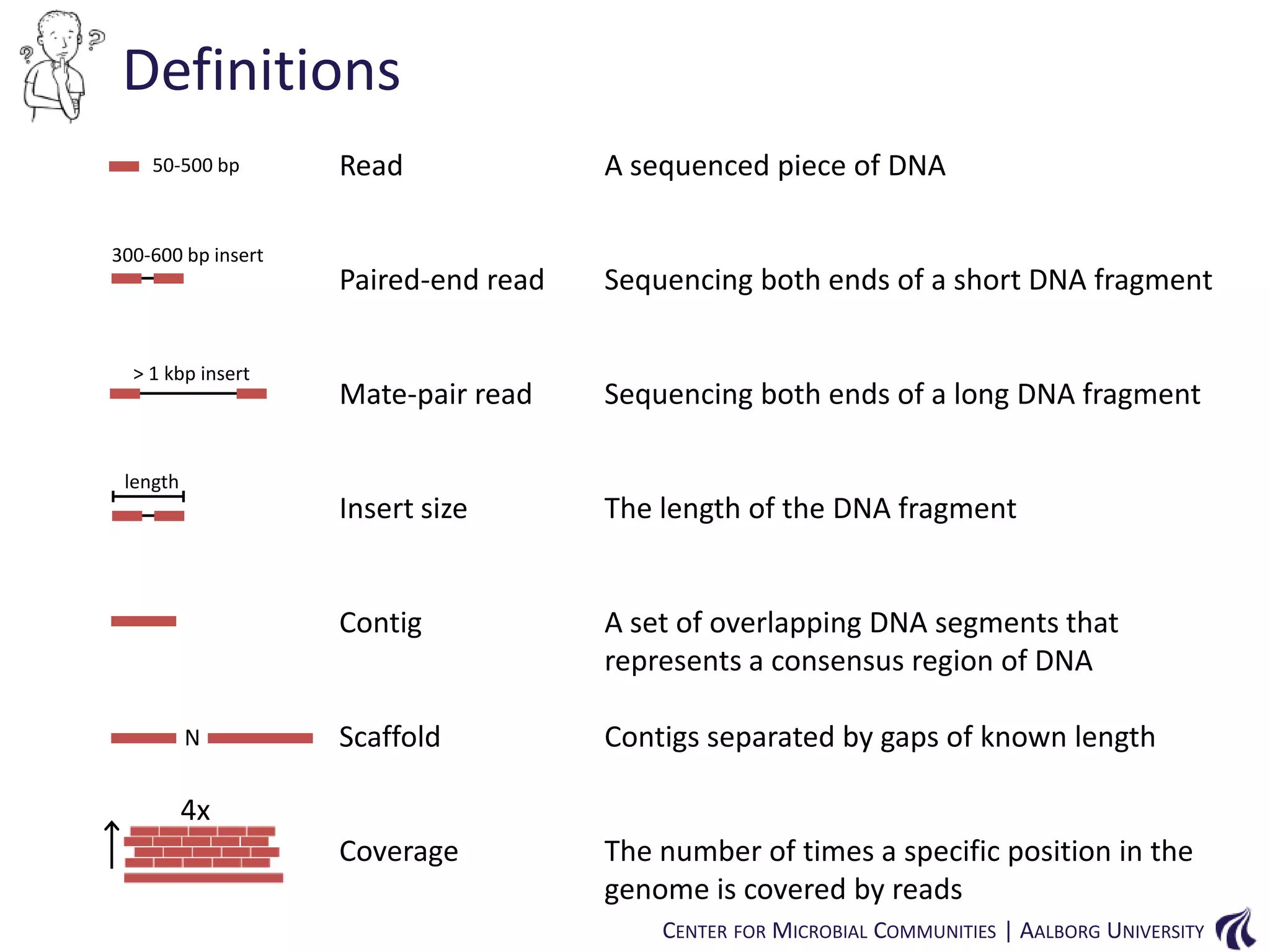 Definitions

> 1 kbp insert

A sequenced piece of DNA

Paired-end read

Sequencing both ends of a short DNA fragment

Mate-pair read

Sequencing both ends of a long DNA fragment

The length of the DNA fragment

Contig

300-600 bp insert

Read

Insert size

50-500 bp

A set of overlapping DNA segments that
represents a consensus region of DNA

Scaffold

Contigs separated by gaps of known length

Coverage

The number of times a specific position in the
genome is covered by reads

length

N

4x

CENTER FOR MICROBIAL COMMUNITIES | AALBORG UNIVERSITY

 