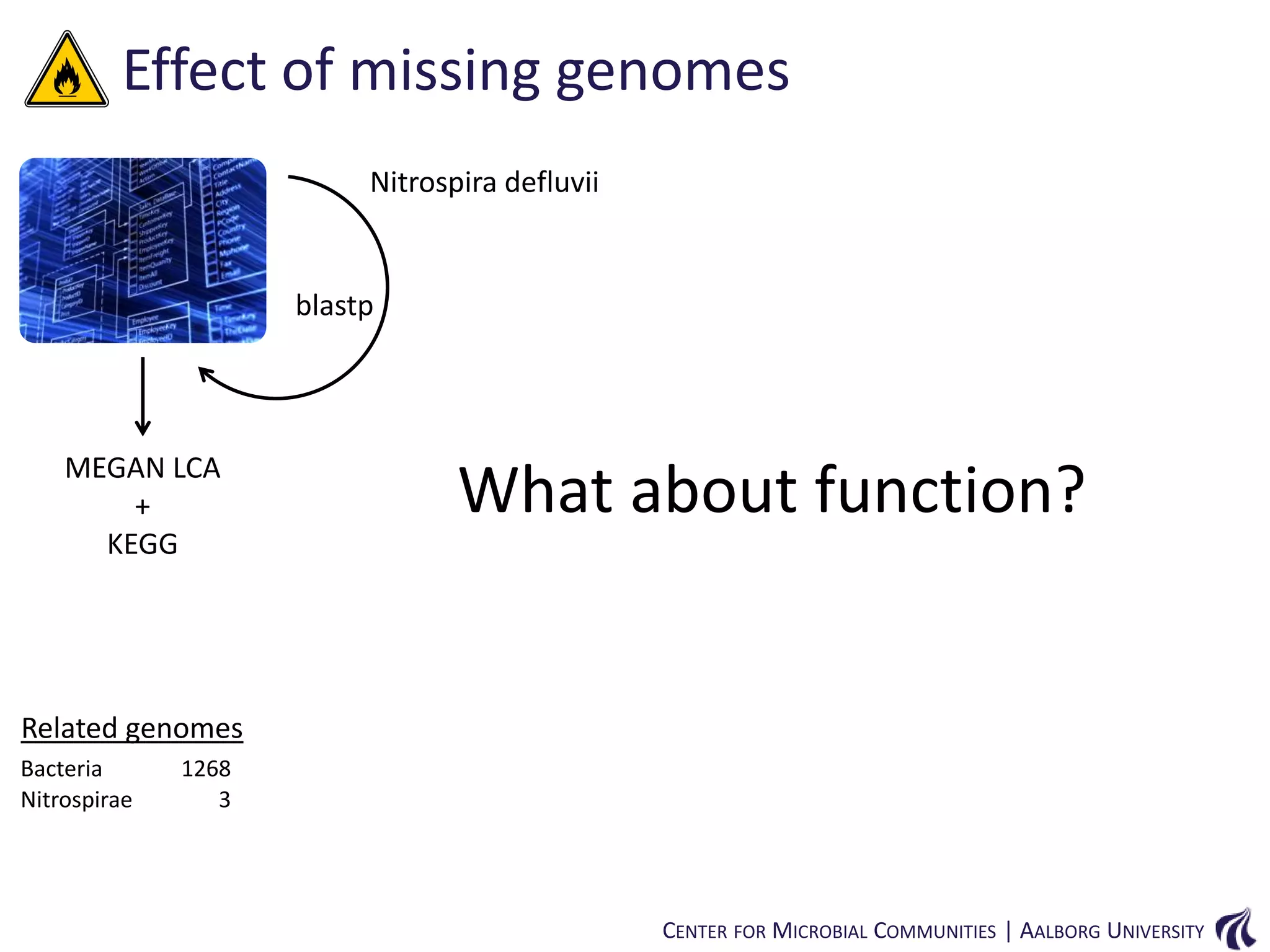 Effect of missing genomes
Nitrospira defluvii

blastp

MEGAN LCA
+
KEGG

What about function?

Related genomes
Bacteria
Nitrospirae

1268
3

CENTER FOR MICROBIAL COMMUNITIES | AALBORG UNIVERSITY

 