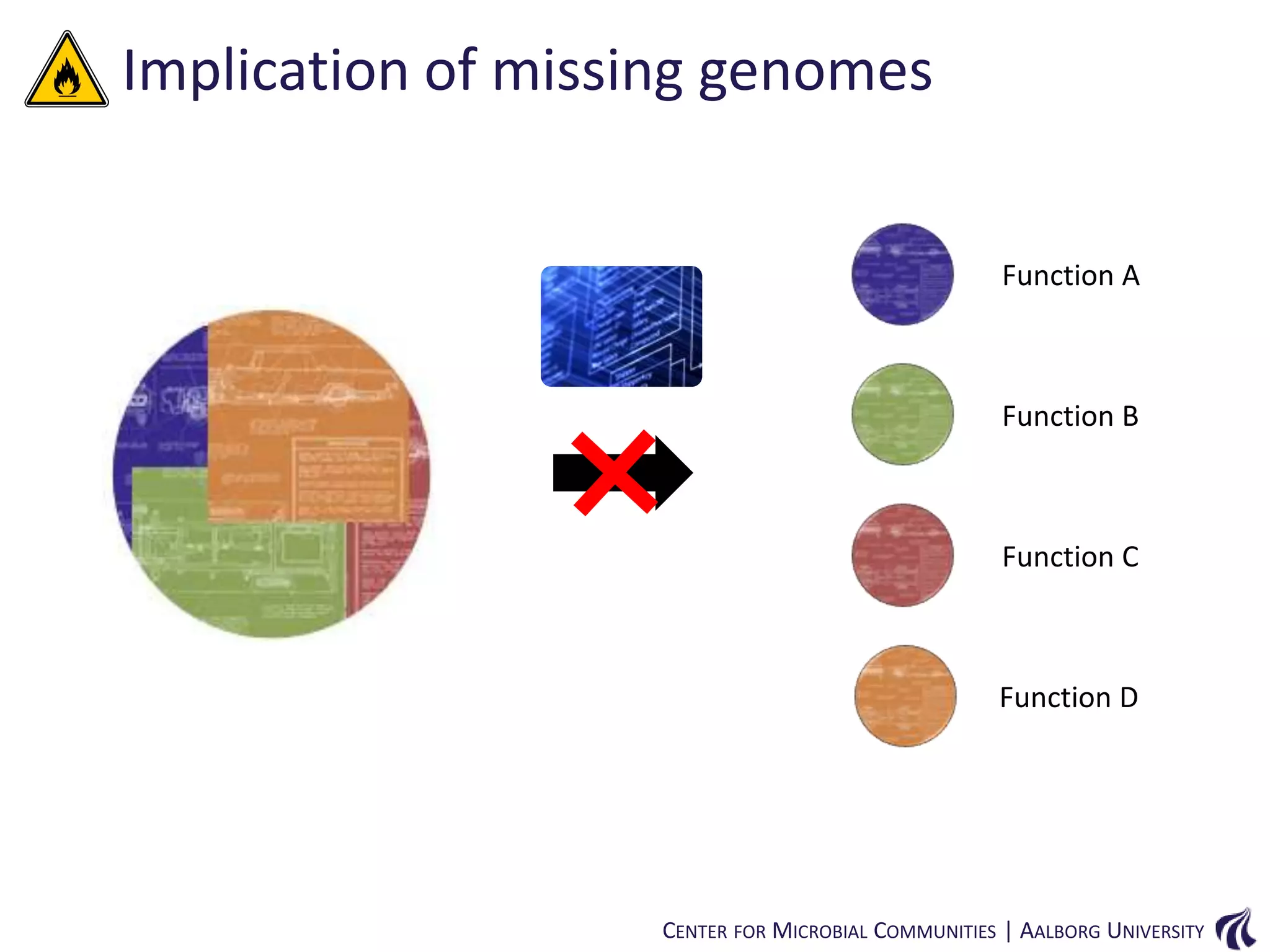Implication of missing genomes
Function A

Function B

Function C

Function D

CENTER FOR MICROBIAL COMMUNITIES | AALBORG UNIVERSITY

 