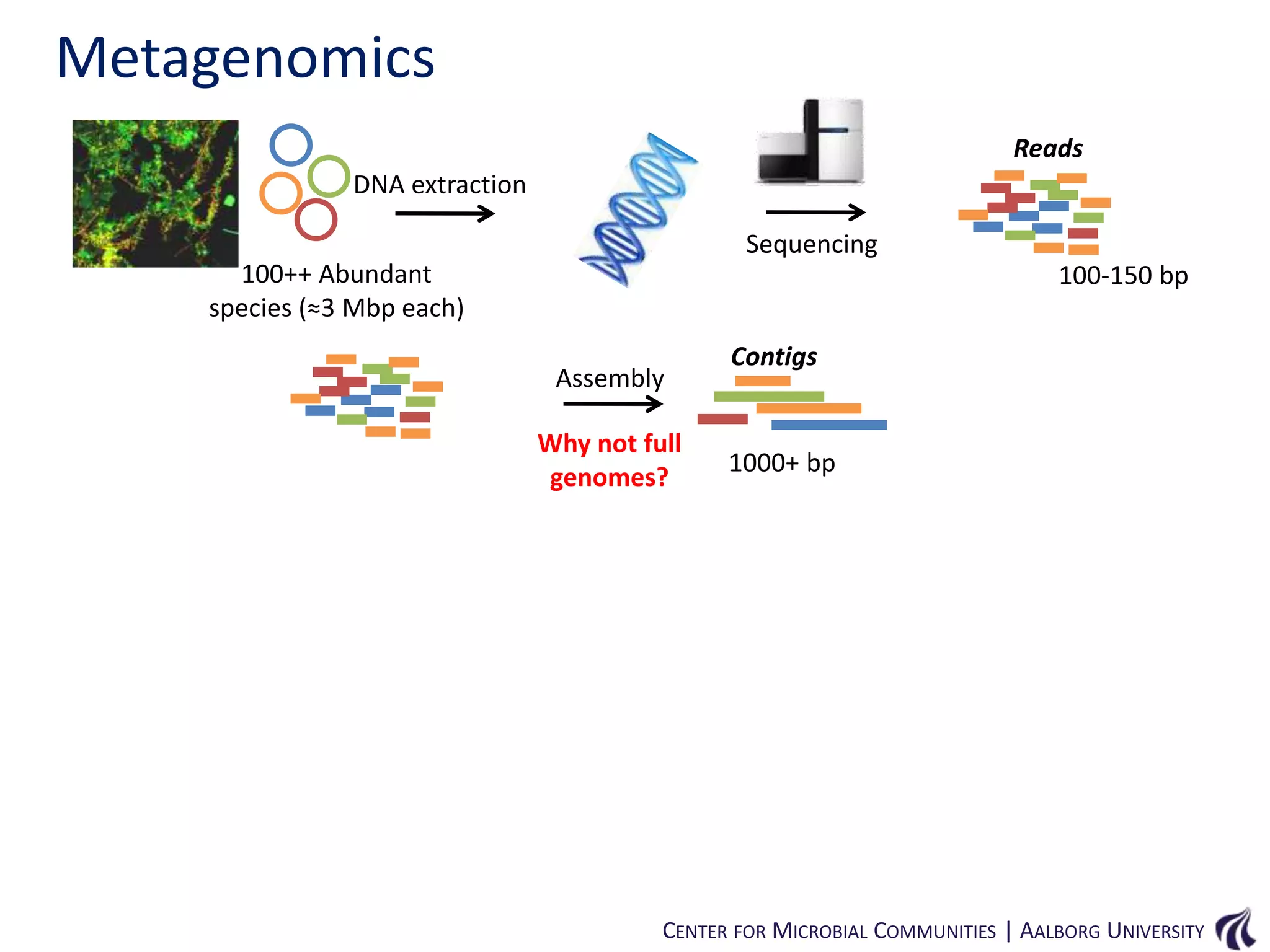 Metagenomics
Reads
DNA extraction
Sequencing
100++ Abundant
species (≈3 Mbp each)

100-150 bp

Assembly
Why not full
genomes?

Contigs

1000+ bp

CENTER FOR MICROBIAL COMMUNITIES | AALBORG UNIVERSITY

 