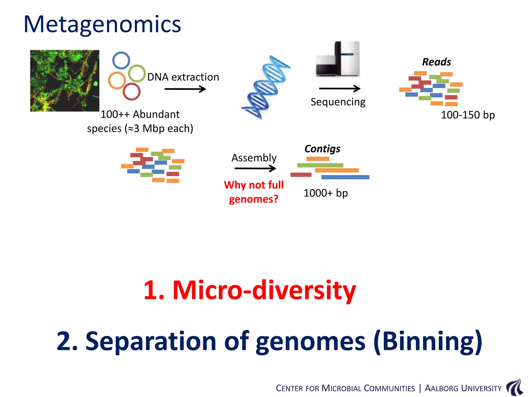 Metagenomics
Reads
DNA extraction
Sequencing
100++ Abundant
species (≈3 Mbp each)

100-150 bp

Assembly
Why not full
genomes?

Contigs

1000+ bp

1. Micro-diversity
2. Separation of genomes (Binning)
CENTER FOR MICROBIAL COMMUNITIES | AALBORG UNIVERSITY

 