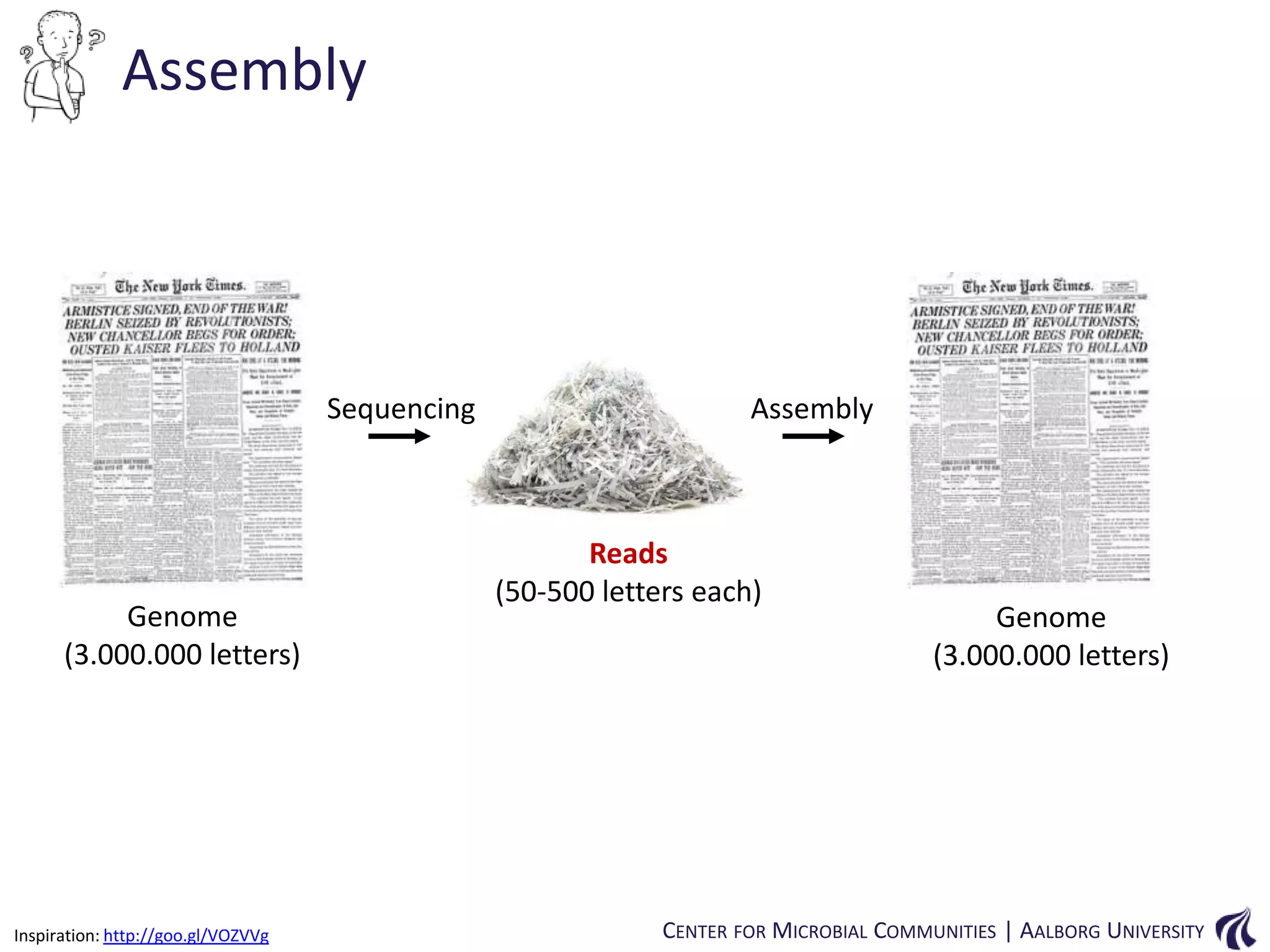 Assembly

Sequencing

Genome
(3.000.000 letters)

Inspiration: http://goo.gl/VOZVVg

Assembly

Reads
(50-500 letters each)

Genome
(3.000.000 letters)

CENTER FOR MICROBIAL COMMUNITIES | AALBORG UNIVERSITY

 