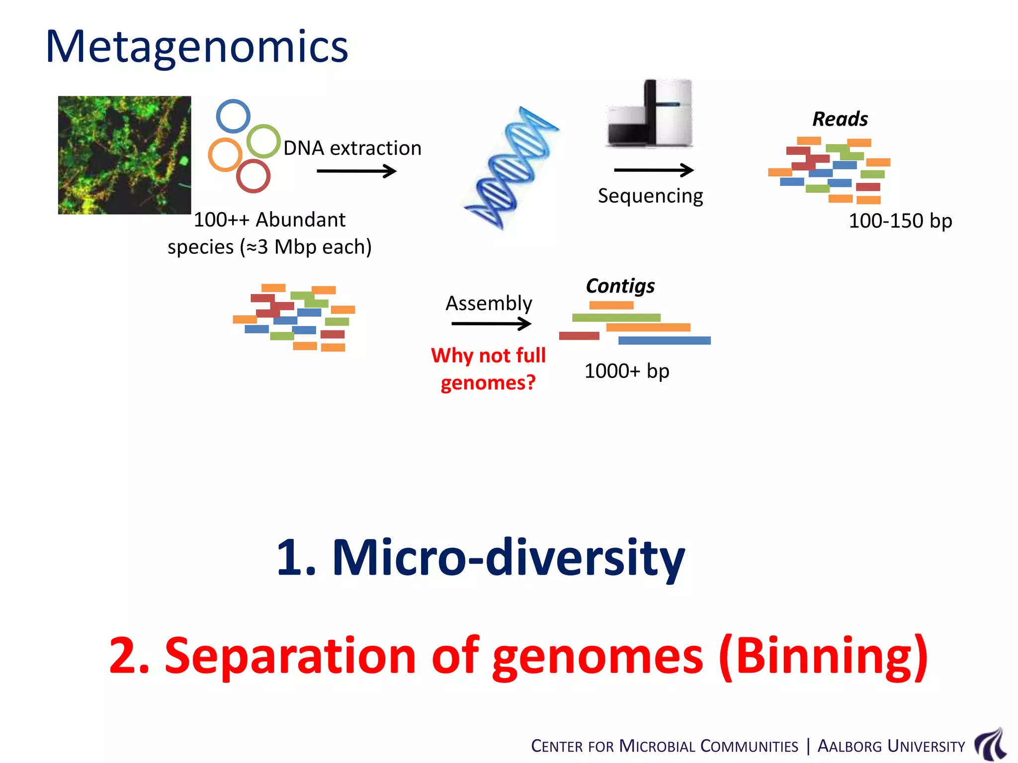 Metagenomics
Reads
DNA extraction
Sequencing
100++ Abundant
species (≈3 Mbp each)

100-150 bp

Assembly
Why not full
genomes?

Contigs

1000+ bp

1. Micro-diversity
2. Separation of genomes (Binning)
CENTER FOR MICROBIAL COMMUNITIES | AALBORG UNIVERSITY

 