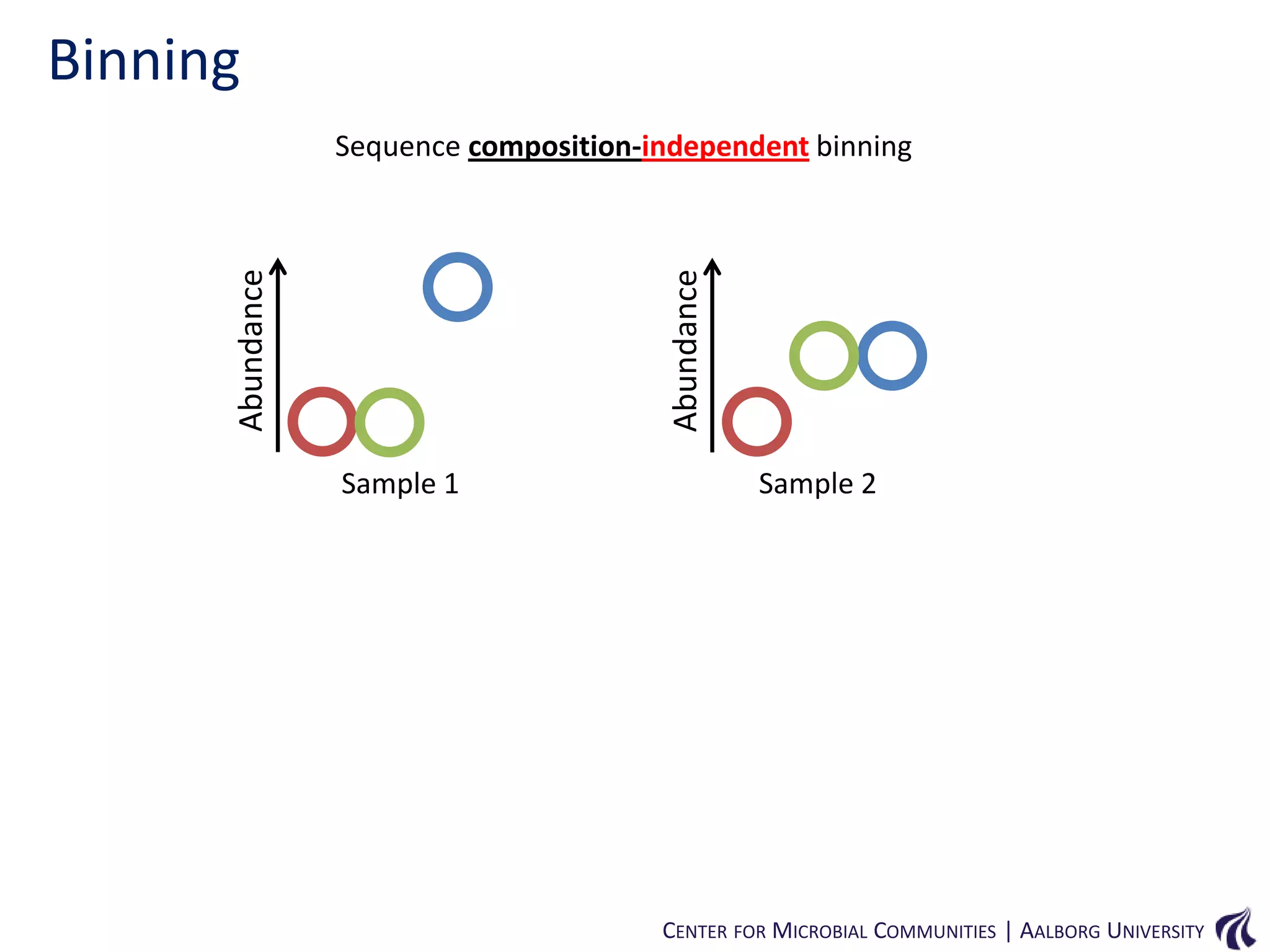 Binning

Abundance

Abundance

Sequence composition-independent binning

Sample 1

Sample 2

CENTER FOR MICROBIAL COMMUNITIES | AALBORG UNIVERSITY

 