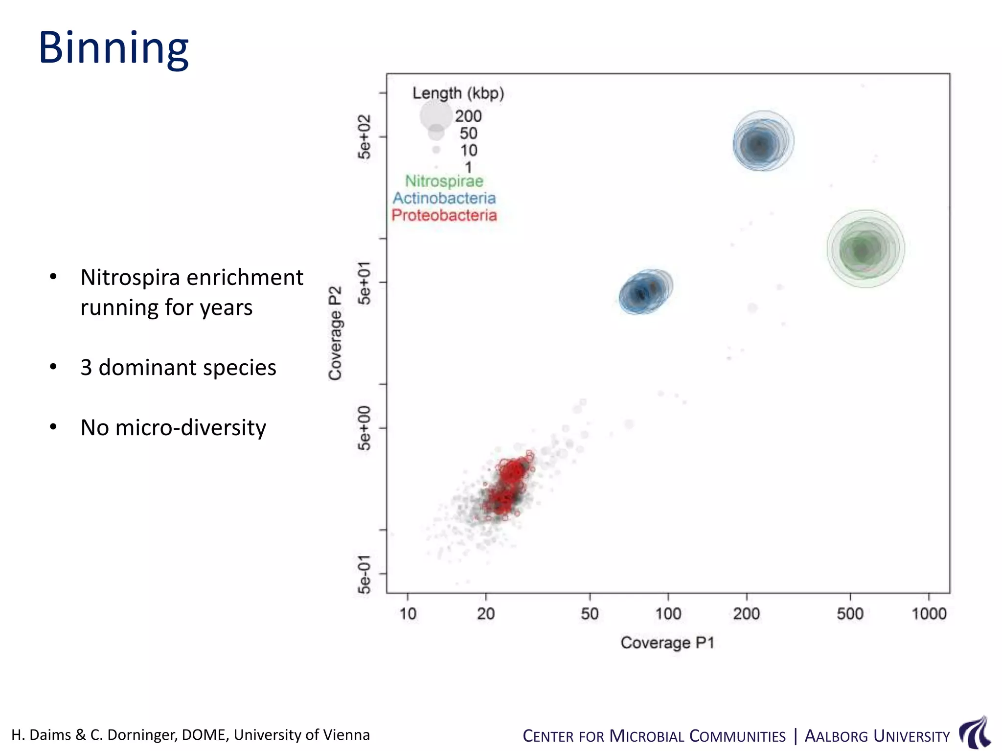 Binning

• Nitrospira enrichment
running for years
• 3 dominant species
• No micro-diversity

H. Daims & C. Dorninger, DOME, University of Vienna

CENTER FOR MICROBIAL COMMUNITIES | AALBORG UNIVERSITY

 