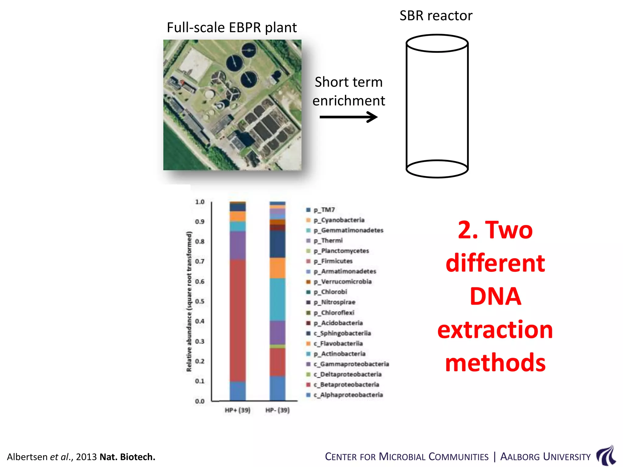 SBR reactor

Full-scale EBPR plant

Short term
enrichment

2. Two
different
DNA
extraction
methods

Albertsen et al., 2013 Nat. Biotech.

CENTER FOR MICROBIAL COMMUNITIES | AALBORG UNIVERSITY

 