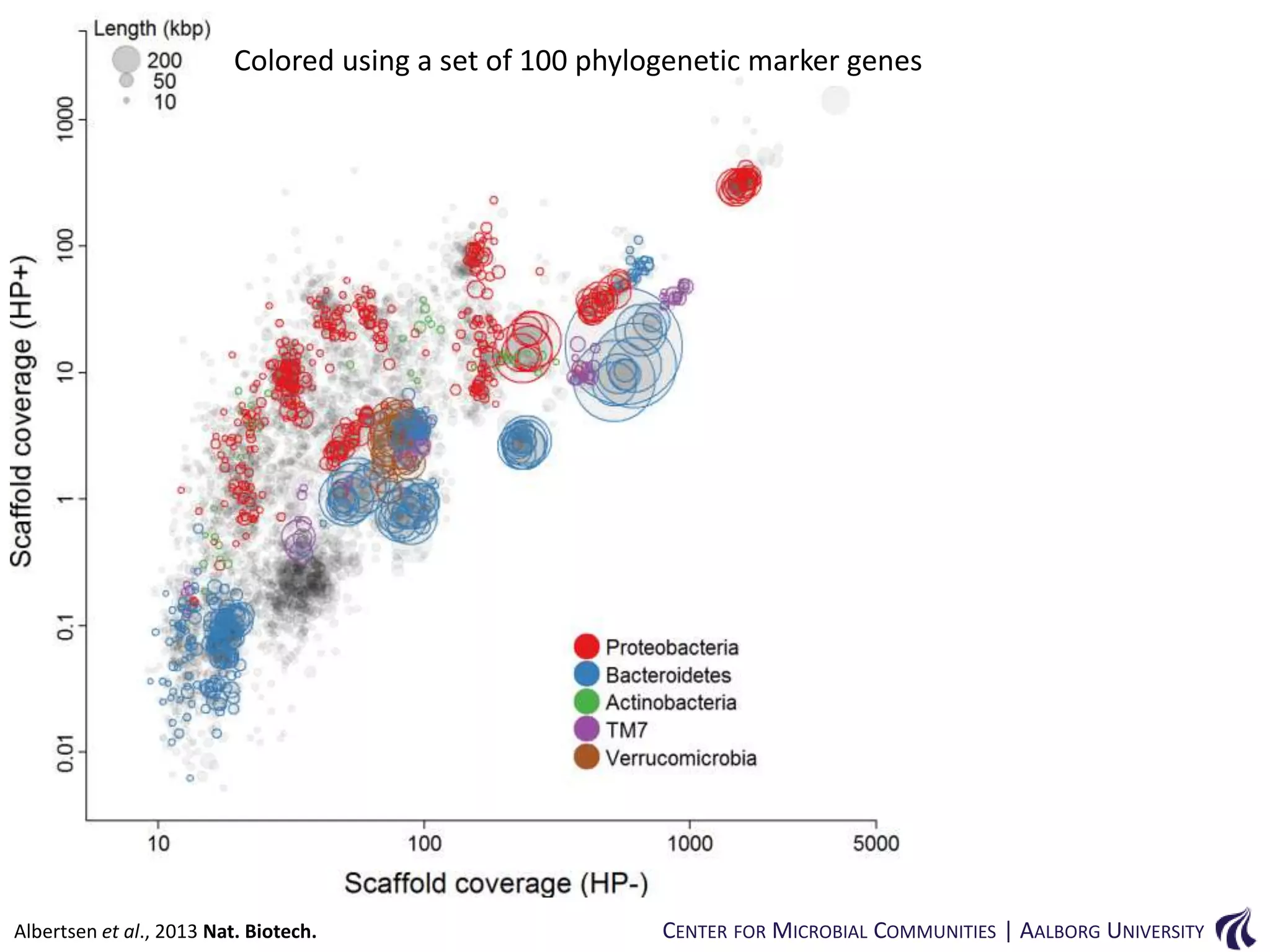 Colored using a set of 100 phylogenetic marker genes

Albertsen et al., 2013 Nat. Biotech.

CENTER FOR MICROBIAL COMMUNITIES | AALBORG UNIVERSITY

 