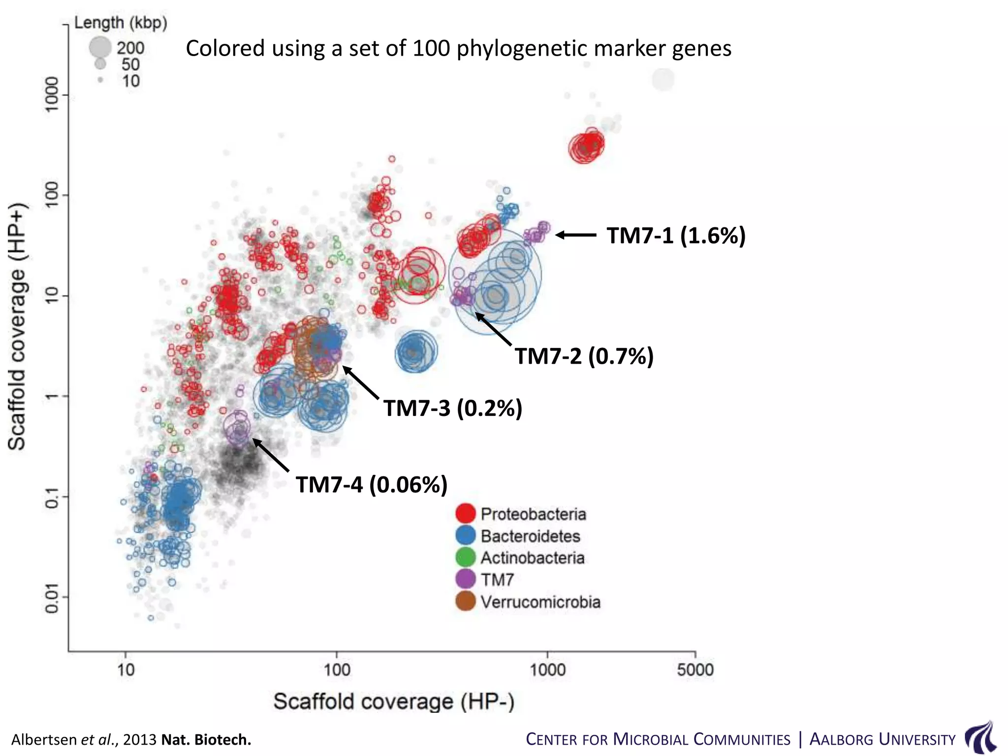 Colored using a set of 100 phylogenetic marker genes

TM7-1 (1.6%)

TM7-2 (0.7%)
TM7-3 (0.2%)
TM7-4 (0.06%)

Albertsen et al., 2013 Nat. Biotech.

CENTER FOR MICROBIAL COMMUNITIES | AALBORG UNIVERSITY

 