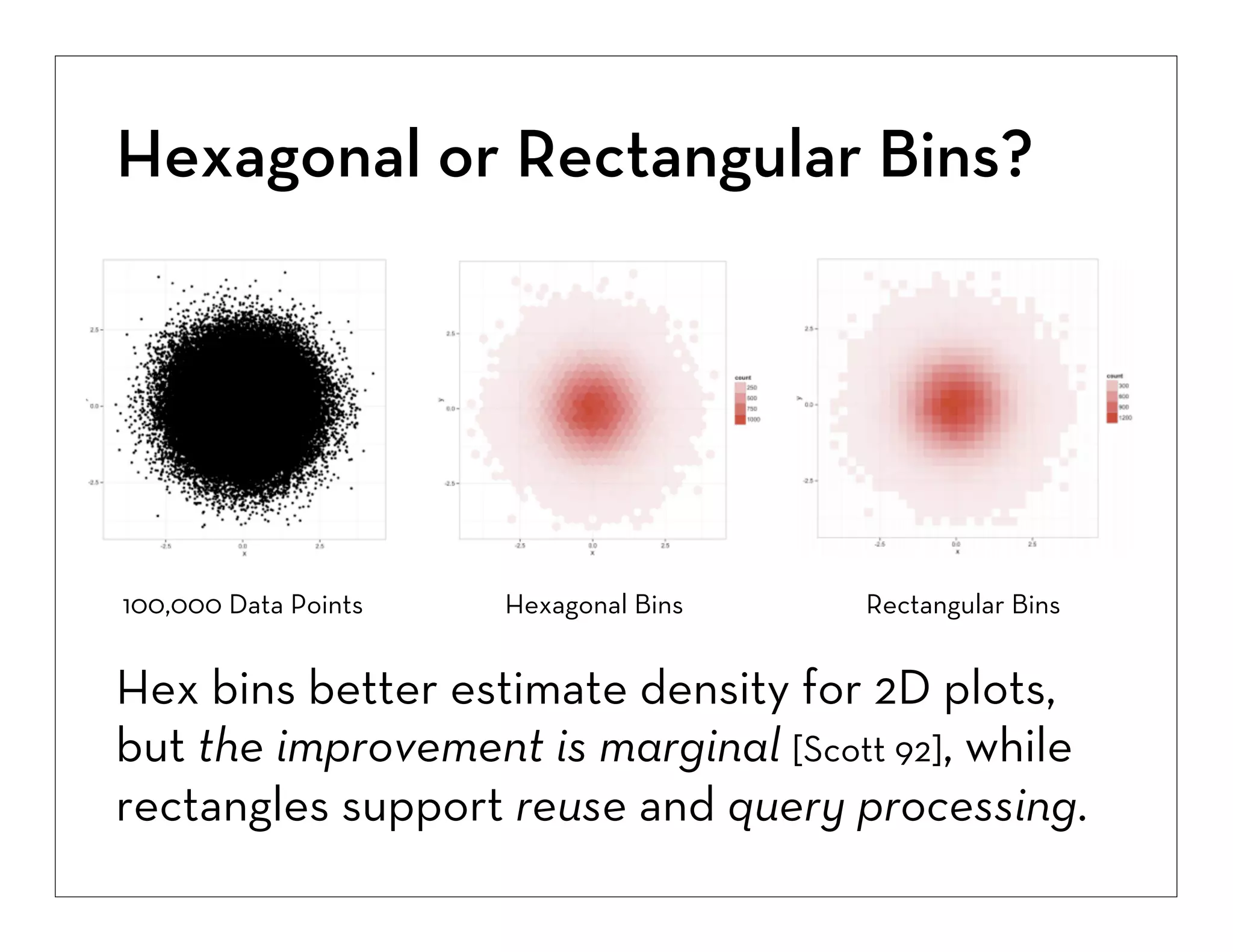 Hexagonal or Rectangular Bins?

100,000 Data Points

Hexagonal Bins

Rectangular Bins

Hex bins better estimate density for 2D plots,
but the improvement is marginal [Scott 92], while
rectangles support reuse and query processing.

 