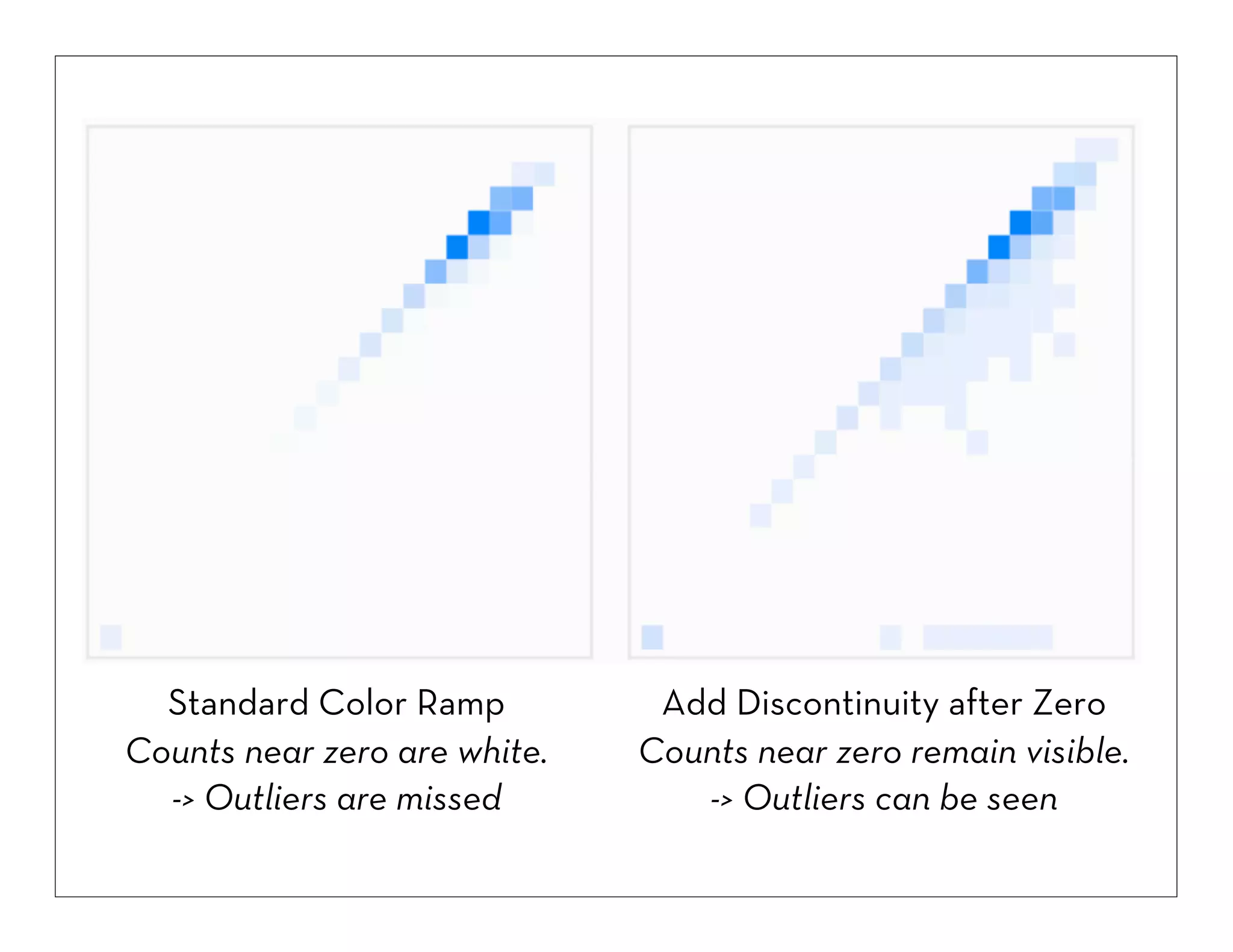 Standard Color Ramp
Counts near zero are white.
-> Outliers are missed

Add Discontinuity after Zero
Counts near zero remain visible.
-> Outliers can be seen

 