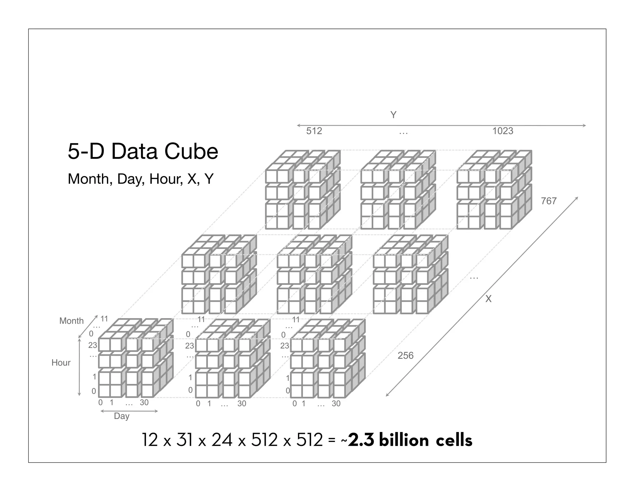 Y
512

…

1023

5-D Data Cube
Month, Day, Hour, X, Y
767

…
X
Month …11

11
…

0
23
…

0
23
…

11
…
0
23
…

1

1

1

0

0

0

Hour

0 1

… 30

0 1

…

30

0 1

256

… 30

Day

12 x 31 x 24 x 512 x 512 = ~2.3 billion cells

 