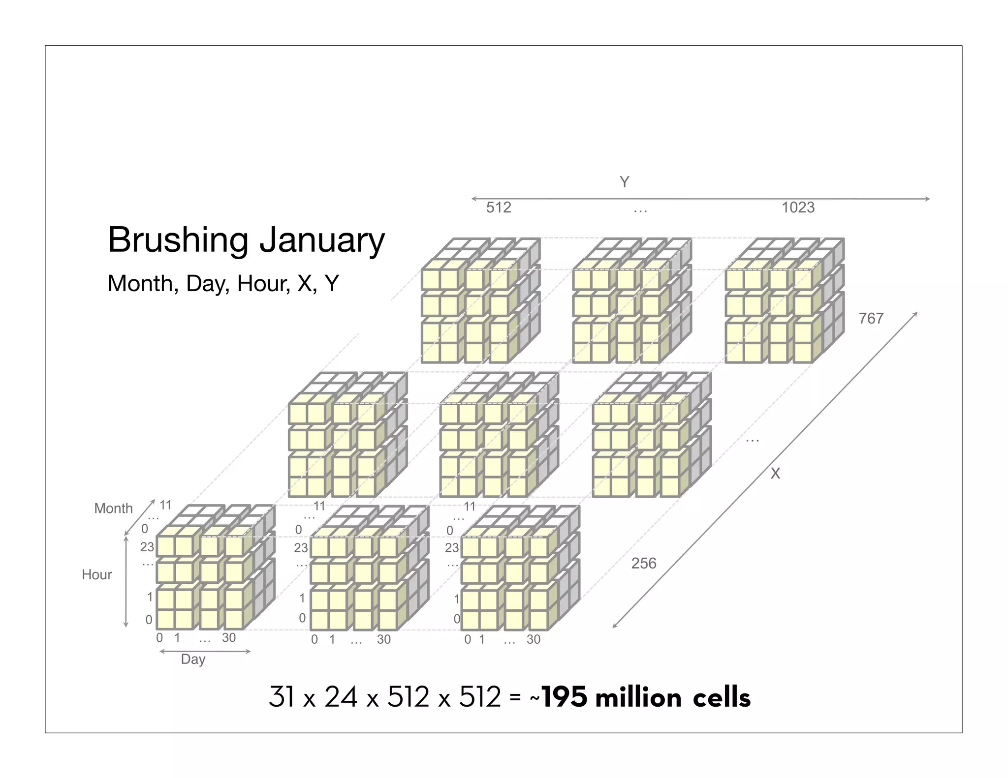 Y
512

…

1023

Brushing January
Month, Day, Hour, X, Y
767

…
X
Month …11

11
…

0
23
…

0
23
…

11
…
0
23
…

1

1

1

0

0

0

Hour

0 1

… 30

0 1

…

30

0 1

256

… 30

Day

31 x 24 x 512 x 512 = ~195 million cells

 