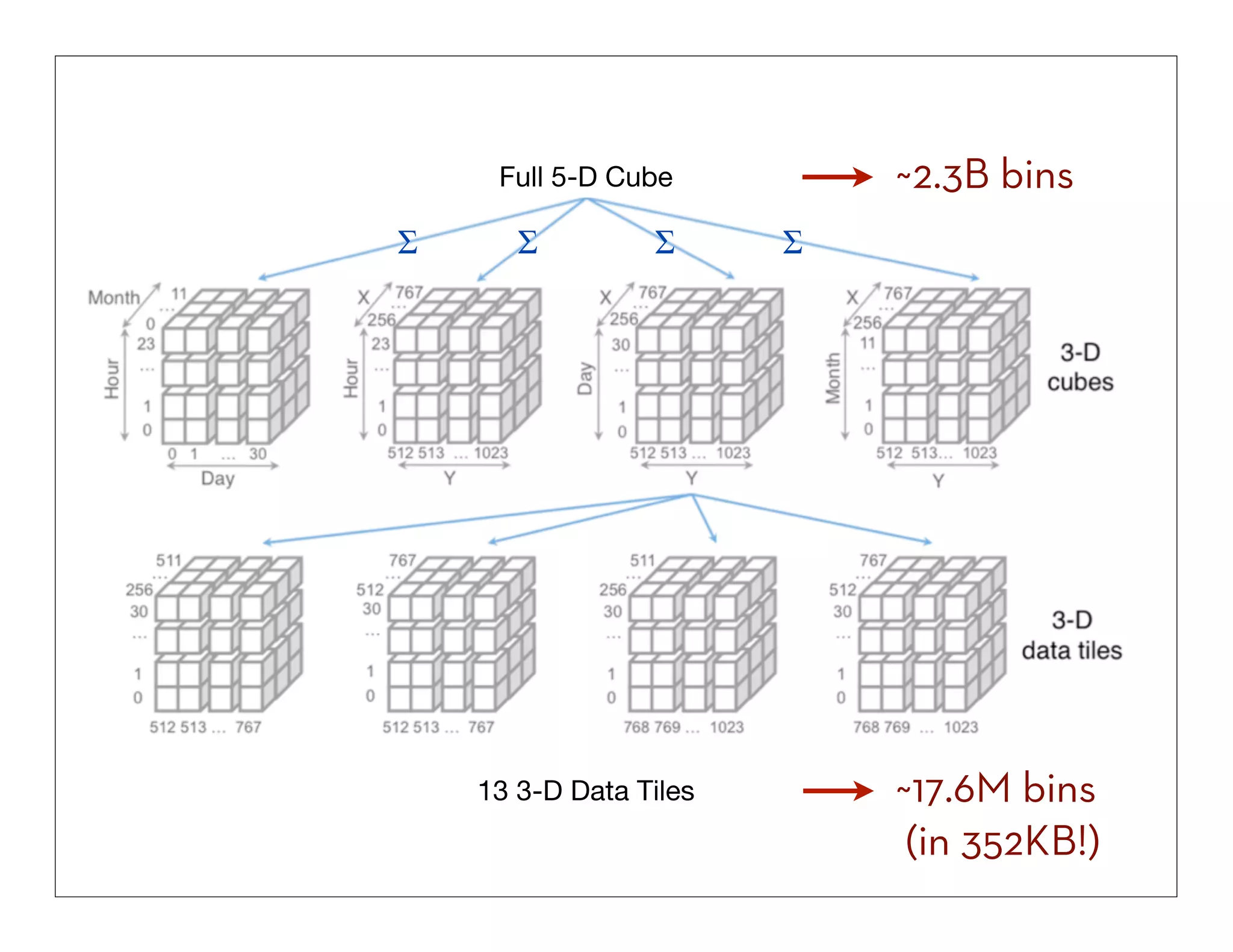 ~2.3B bins

Full 5-D Cube

Σ

Σ

Σ

13 3-D Data Tiles

Σ

~17.6M bins
(in 352KB!)

 
