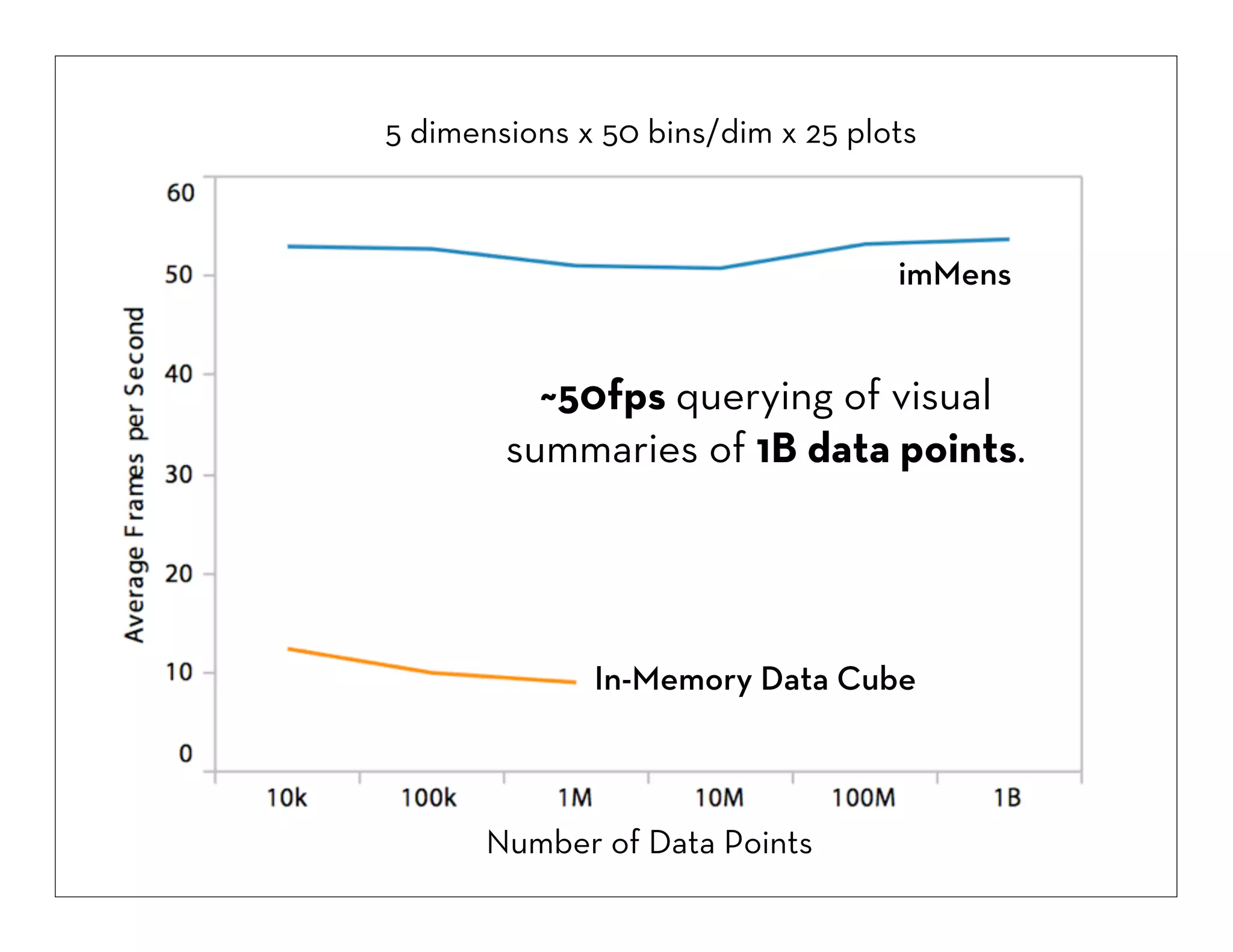 5 dimensions x 50 bins/dim x 25 plots

imMens

~50fps querying of visual
summaries of 1B data points.

In-Memory Data Cube

Number of Data Points

 