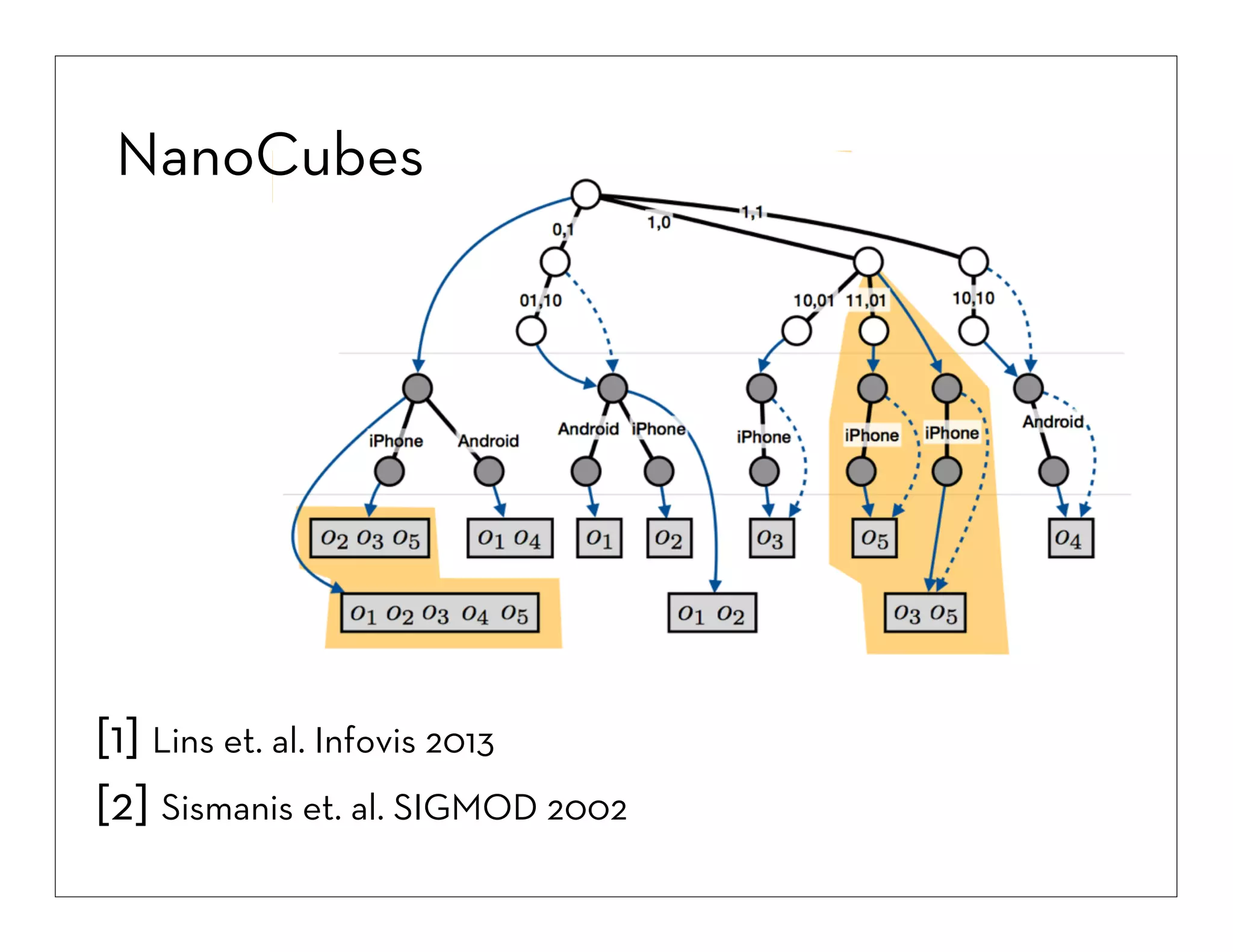 NanoCubes

[1] Lins et. al. Infovis 2013
[2] Sismanis et. al. SIGMOD 2002

 