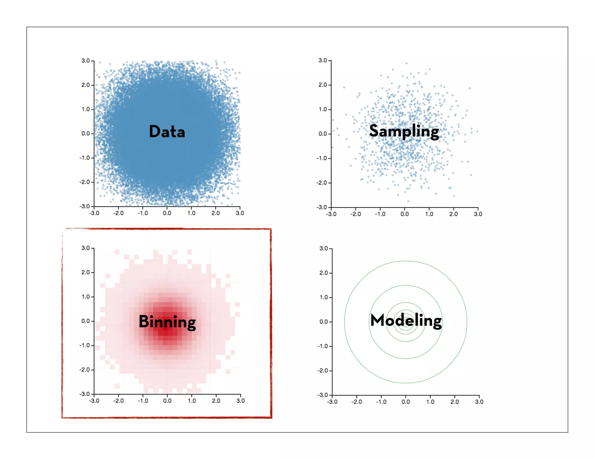 Data

Sampling

Binning

Modeling

 