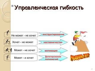 * Управленческая гибкость

Не может - не хочет
Хочет - не может

инструктирование
наставничество

Может - не хочет

мотивация

Может - и хочет

Делегирование
полномочий

30

 