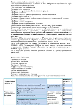 Инновационные образовательные программы.
Цели и задачи педагогического коллектива на 2012-2013 учебный год достигались через
выполнение следующих программ:
Образовательная программа школы
Программа развития школы
Программа информатизации образовательного процесса
Программа «Здоровье»
Программа «Истоки» духовно-нравственного развития школьников
Программа «Одаренные дети»
Программа «Час неотложной конфиденциальной психолого-педагогической помощи»
Программа «Радуга»
Программа «Школа- центр села»
Программа военно-патриотического воспитания
Инновационная деятельность школы велась в соответствии с планом работы.
В школе создан православный военно-патриотический клуб «Россияне».
В этом учебном году школа участвовала в областном конкурсе муниципальных
общеобразовательных
учреждений,
разрабатывающих
и
внедряющих
инновационные образовательные программы в номинации «Комплексный подход к
духовно-нравственному воспитанию учащихся». Проект признан победителем в этом
конкурсе.
Варлыгина Е.Ю., заместитель директора по УЧ, выступала на региональном семинаре
классных руководителей в г.Зарайске с опытом работы по духовно-нравственному,
военно-патриотическому воспитанию и краеведческой работе в школе.
Были проведены совместные уроки и мероприятия по иностранным языкам с МБОУ
СОШ №1, МБОУ Полурядинской СОШ на базе нашей школы, в которых участвовали
представители государств Франции и Германии. Мероприятие проведено совместно с
МГОСГИ города Коломны.
Во 2 полугодии успешно проведѐн районный семинар по духовно-нравственному
воспитанию.
Инновации в технологии:
Проектная технология;
Критического мышления;
Групповые технологии;
Проблемное обучение;
Дифференцированное обучение;
Информационные технологии;
Интерактивное обучение;
Компетентностный подход;
Личностно-ориентированное обучение
Использование педагогами школы современных педагогических технологий
Традиционные
технологии
Объяснительно-иллюстративное обучение

Технология
развивающего
обучения

Лекционно-семинарско-зачѐтная система
Разноуровневое обучение
Проблемное обучение
ИКТ
Исследовательские методы

В рамках классноурочной системы

Количество
учителей в
%
100

Личностно-ориентированные

19
83
В рамках классно- 50
урочной
системы, 85
направлено
на 50
формирование
компетенций
100

Игровые технологии
Технологии учебной деловой игры

В рамках классноурочной системы

52
30
11

 