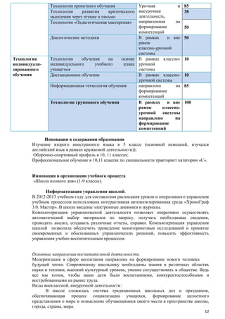 Технология проектного обучения
Технология
развития
критического
мышления через чтение и письмо
Технология «Педагогическая мастерская»

Технология
индивидуализированного
обучения

Урочная
и
внеурочная
деятельность,
направленная
на
формирование
компетенций
Диалогические методики
В рамках
и вне
рамок
классно-урочной
системы
Технология
обучения
на
основе В рамках классноиндивидуального
учебного
плана урочной
учащегося
системы
Дистанционное обучение
В рамках классноурочной системы
Информационная технология обучения
направлено
на
формирование
компетенций
Технологии группового обучения
В рамках и вне
рамок
классноурочной
системы
направлено
на
формирование
компетенций

85
38

50
50

10

10
85

100

Инновации в содержании образования
Изучение второго иностранного языка в 5 классе (основной немецкий, изучался
английский язык в рамках кружковой деятельности));
Оборонно-спортивный профиль в 10, 11 классах;
Профессиональное обучение в 10,11 классах по специальности тракторист категории «С».
Инновации в организации учебного процесса
«Школа полного дня» (1-9 классы).
Информатизация управления школой.
В 2012-2013 учебном году для составления расписания уроков и оперативного управления
учебным процессом использована интерактивная автоматизированная среда «ХроноГраф
3.0. Мастер». В школе введены электронные дневники и журналы.
Компьютеризация управленческой деятельности позволяет оперативно осуществлять
автоматический выбор материалов по запросу, получать необходимые сведения,
проводить анализ, создавать различные отчеты, справки. Компьютеризация управления
школой позволила обеспечить проведение мониторинговых исследований и принятие
своевременных и обоснованных управленческих решений, повысить эффективность
управления учебно-воспитательным процессом.
Основные направления воспитательной деятельности.
Модернизация в сфере воспитания направлена на формирование нового человека
будущей эпохи. Современному школьнику необходимы знания в различных областях
науки и техники, высокий культурный уровень, умение сосуществовать в обществе. Ведь
все мы хотим, чтобы наши дети были воспитанными, конкурентоспособными и
востребованными на рынке труда.
Виды внеклассной, внеурочной деятельности:
В школе сложилась система традиционных школьных дел и праздников,
обеспечивающая процесс социализации учащихся, формирование целостного
представления о мире и осмысление обучающимися своего места в пространстве школы,
города, страны, мира.
12

 