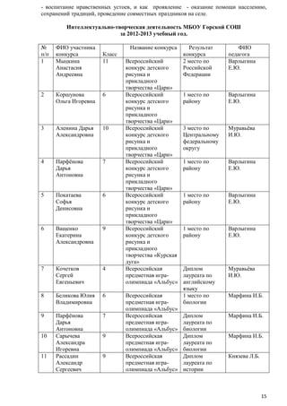 - воспитание нравственных устоев, и как проявление - оказание помощи населению,
сохранений традиций, проведение совместных праздников на селе.
Интеллектуально-творческая деятельность МБОУ Горской СОШ
за 2012-2013 учебный год.
№
п/п
1

ФИО участника
конкурса
Мыцкина
Анастасия
Андреевна

2

Коршунова
Ольга Игоревна

6

3

Аленина Дарья
Александровна

10

4

Парфѐнова
Дарья
Антоновна

7

5

Покатаева
Софья
Денисовна

6

6

Ващенко
Екатерина
Александровна

9

7

Кочетков
Сергей
Евгеньевич

4

8

Беликова Юлия
Владимировна

6

9

Парфѐнова
Дарья
Антоновна
Сарычева
Александра
Игоревна
Рассадин
Александр
Сергеевич

7

10

11

Название конкурса
Класс
11

9

9

Всероссийский
конкурс детского
рисунка и
прикладного
творчества «Цари»
Всероссийский
конкурс детского
рисунка и
прикладного
творчества «Цари»
Всероссийский
конкурс детского
рисунка и
прикладного
творчества «Цари»
Всероссийский
конкурс детского
рисунка и
прикладного
творчества «Цари»
Всероссийский
конкурс детского
рисунка и
прикладного
творчества «Цари»
Всероссийский
конкурс детского
рисунка и
прикладного
творчества «Курская
дуга»
Всероссийская
предметная играолимпиада «Альбус»
Всероссийская
предметная играолимпиада «Альбус»
Всероссийская
предметная играолимпиада «Альбус»
Всероссийская
предметная играолимпиада «Альбус»
Всероссийская
предметная играолимпиада «Альбус»

Результат
конкурса
2 место по
Российской
Федерации

ФИО
педагога
Варлыгина
Е.Ю.

1 место по
району

Варлыгина
Е.Ю.

3 место по
Центральному
федеральному
округу

Муравьѐва
И.Ю.

1 место по
району

Варлыгина
Е.Ю.

1 место по
району

Варлыгина
Е.Ю.

1 место по
району

Варлыгина
Е.Ю.

Диплом
лауреата по
английскому
языку
1 место по
биологии

Муравьѐва
И.Ю.

Диплом
лауреата по
биологии
Диплом
лауреата по
биологии
Диплом
лауреата по
истории

Марфина И.Б.

Марфина И.Б.

Марфина И.Б.
Князева Л.Б.

15

 