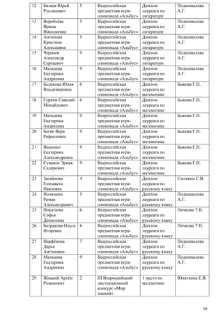 12

Бизяев Юрий
Русланович

5

13

Воробьѐва
Ирина
Николаевна
Антипова
Кристина
Алексеевна
Черняев
Александр
Сергеевич
Мальцева
Екатерина
Андреевна
Беликова Юлия
Владимировна

5

18

Гуркин Савелий
Михайлович

6

19

Мальцева
Екатерина
Андреевна
Багян Вера
Рафаеловна

9

Ващенко
Екатерина
Александровна
Суванов Эрмек
Садирович

9

Загайнова
Елизавета
Павловна
Полюшин
Роман
Александрович
Покатаева
Софья
Денисовна
Батракова Ольга
Игоревна

4

Парфѐнова
Дарья
Антоновна
Мальцева
Екатерина
Андреевна

7

Жицкий Артѐм
Романович

2

14

15

16

17

20

21

22

23

24

25

26

27

28

29

5

9

9

6

9

9

5

6

6

9

Всероссийская
предметная играолимпиада «Альбус»
Всероссийская
предметная играолимпиада «Альбус»
Всероссийская
предметная играолимпиада «Альбус»
Всероссийская
предметная играолимпиада «Альбус»
Всероссийская
предметная играолимпиада «Альбус»
Всероссийская
предметная играолимпиада «Альбус»
Всероссийская
предметная играолимпиада «Альбус»
Всероссийская
предметная играолимпиада «Альбус»
Всероссийская
предметная играолимпиада «Альбус»
Всероссийская
предметная играолимпиада «Альбус»
Всероссийская
предметная играолимпиада «Альбус»
Всероссийская
предметная играолимпиада «Альбус»
Всероссийская
предметная играолимпиада «Альбус»
Всероссийская
предметная играолимпиада «Альбус»
Всероссийская
предметная играолимпиада «Альбус»
Всероссийская
предметная играолимпиада «Альбус»
Всероссийская
предметная играолимпиада «Альбус»

Диплом
лауреата по
литературе
Диплом
лауреата по
литературе
Диплом
лауреата по
литературе
Диплом
лауреата по
литературе
Диплом
лауреата по
литературе
Диплом
лауреата по
математике
Диплом
лауреата по
математике
Диплом
лауреата по
математике
Диплом
лауреата по
математике
Диплом
лауреата по
математике
Диплом
лауреата по
математике
Диплом
лауреата по
русскому языку
Диплом
лауреата по
русскому языку
Диплом
лауреата по
русскому языку
Диплом
лауреата по
русскому языку
Диплом
лауреата по
русскому языку
Диплом
лауреата по
русскому языку

Подшивалова
А.Г.

III Всероссийский
дистанционный
конкурс «Мир
знаний»

1 место по
математике

Юняткина Е.В.

Подшивалова
А.Г.
Подшивалова
А.Г.
Подшивалова
А.Г.
Подшивалова
А.Г.
Быкова Г.Н.
Быкова Г.Н.
Быкова Г.Н.
Быкова Г.Н.
Быкова Г.Н.
Быкова Г.Н.
Сюткина С.В.
Подшивалова
А.Г.
Пичкова Т.В.
Пичкова Т.В.
Подшивалова
А.Г.
Подшивалова
А.Г.

16

 