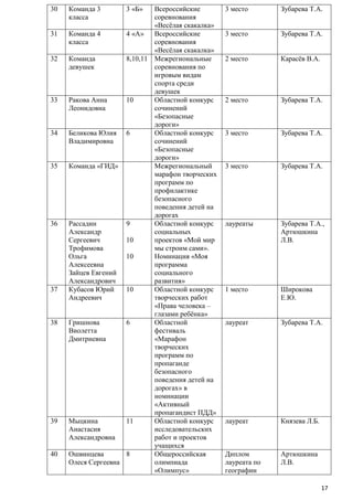 30

31

32

33

34

35

36

37

38

39

40

Команда 3
класса

3 «Б»

Всероссийские
соревнования
«Весѐлая скакалка»
Команда 4
4 «А» Всероссийские
класса
соревнования
«Весѐлая скакалка»
Команда
8,10,11 Межрегиональные
девушек
соревнования по
игровым видам
спорта среди
девушек
Ракова Анна
10
Областной конкурс
Леонидовна
сочинений
«Безопасные
дороги»
Беликова Юлия 6
Областной конкурс
Владимировна
сочинений
«Безопасные
дороги»
Команда «ГИД»
Межрегиональный
марафон творческих
программ по
профилактике
безопасного
поведения детей на
дорогах
Рассадин
9
Областной конкурс
Александр
социальных
Сергеевич
10
проектов «Мой мир
Трофимова
мы строим сами».
Ольга
10
Номинация «Моя
Алексеевна
программа
Зайцев Евгений
социального
Александрович
развития»
Кубасов Юрий
10
Областной конкурс
Андреевич
творческих работ
«Права человека –
глазами ребѐнка»
Гришнова
6
Областной
Виолетта
фестиваль
Дмитриевна
«Марафон
творческих
программ по
пропаганде
безопасного
поведения детей на
дорогах» в
номинации
«Активный
пропагандист ПДД»
Мыцкина
11
Областной конкурс
Анастасия
исследовательских
Александровна
работ и проектов
учащихся
Ошвинцева
8
Общероссийская
Олеся Сергеевна
олимпиада
«Олимпус»

3 место

Зубарева Т.А.

3 место

Зубарева Т.А.

2 место

Карасѐв В.А.

2 место

Зубарева Т.А.

3 место

Зубарева Т.А.

3 место

Зубарева Т.А.

лауреаты

Зубарева Т.А.,
Артюшкина
Л.В.

1 место

Широкова
Е.Ю.

лауреат

Зубарева Т.А.

лауреат

Князева Л.Б.

Диплом
лауреата по
географии

Артюшкина
Л.В.

17

 