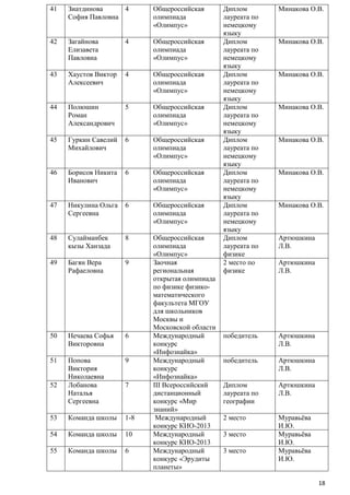 41

Зиатдинова
4
София Павловна

Общероссийская
олимпиада
«Олимпус»

42

Загайнова
Елизавета
Павловна

4

Общероссийская
олимпиада
«Олимпус»

43

Хаустов Виктор
Алексеевич

4

Общероссийская
олимпиада
«Олимпус»

44

Полюшин
Роман
Александрович

5

Общероссийская
олимпиада
«Олимпус»

45

Гуркин Савелий
Михайлович

6

Общероссийская
олимпиада
«Олимпус»

46

Борисов Никита
Иванович

6

Общероссийская
олимпиада
«Олимпус»

47

Никулина Ольга
Сергеевна

6

Общероссийская
олимпиада
«Олимпус»

48

Сулайманбек
кызы Ханзада

8

49

Багян Вера
Рафаеловна

9

50

Нечаева Софья
Викторовна

6

51

Попова
Виктория
Николаевна
Лобанова
Наталья
Сергеевна

9

53

Команда школы

1-8

54

Команда школы

10

55

Команда школы

6

Общероссийская
олимпиада
«Олимпус»
Заочная
региональная
открытая олимпиада
по физике физикоматематического
факультета МГОУ
для школьников
Москвы и
Московской области
Международный
конкурс
«Инфознайка»
Международный
конкурс
«Инфознайка»
III Всероссийский
дистанционный
конкурс «Мир
знаний»
Международный
конкурс КИО-2013
Международный
конкурс КИО-2013
Международный
конкурс «Эрудиты
планеты»

52

7

Диплом
лауреата по
немецкому
языку
Диплом
лауреата по
немецкому
языку
Диплом
лауреата по
немецкому
языку
Диплом
лауреата по
немецкому
языку
Диплом
лауреата по
немецкому
языку
Диплом
лауреата по
немецкому
языку
Диплом
лауреата по
немецкому
языку
Диплом
лауреата по
физике
2 место по
физике

Минакова О.В.

победитель

Артюшкина
Л.В.

победитель

Артюшкина
Л.В.

Диплом
лауреата по
географии

Артюшкина
Л.В.

2 место

Муравьѐва
И.Ю.
Муравьѐва
И.Ю.
Муравьѐва
И.Ю.

3 место
3 место

Минакова О.В.

Минакова О.В.

Минакова О.В.

Минакова О.В.

Минакова О.В.

Минакова О.В.

Артюшкина
Л.В.
Артюшкина
Л.В.

18

 