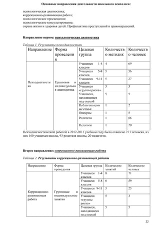 Основные направления деятельности школьного психолога:
психологическая диагностика;
коррекционно-развивающая работа;
психологическое просвещение;
психологическое консультирование;
охрана жизни и здоровья детей. Профилактика преступлений и правонарушений.
Направление первое: психологическая диагностика
Таблица 1. Результаты психодиагностики

Направление Форма
проведени
я

Целевая
группа

Учащиеся
1-4
классов
Учащиеся
5-8
классов
Учащиеся 9-11
Групповая и классов
индивидуальна Учащиеся
я диагностика «группы риска»
Учащиеся,
находящиеся
под опекой
Неблагополучн
ые семьи
Опекуны

Количеств Количеств
о методик о человек
69

5

56

5

27

5

3

5

5

1

2

1

5

Родители

1

86

Педагоги

Психодиагности
ка

4

1

20

Психодиагностической работой в 2012-2013 учебном году было охвачено 273 человека, из
них 160 учащихся школы, 93 родителя школы, 20 педагогов.

Второе направление: коррекционно-развивающая работа
Таблица 2. Результаты коррекционно-развивающей работы
Направление

Коррекционноразвивающая
работа

Форма
проведения

Целевая группа Количество
занятий
Учащиеся 1-4 8
классов
Учащиеся 5-8 6
классов
Учащиеся 9-11 5
Групповые
и классов
индивидуальные Учащиеся
5
занятия
«группы
риска»
Учащиеся,
5
находящиеся
под опекой

Количество
человек
71
59
25
3

5

22

 