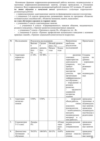 Основными формами коррекционно-развивающей работы являлись индивидуальные и
групповые коррекционно-развивающие занятия, которые проводились в отношении
учащихся. Всего коррекционно-развивающей работой охвачено 163 человека, 29 занятий
на этапе обучения в начальной школе проводилась следующая коррекционноразвивающая работа:
- с первоклассниками- адаптационные занятия по формированию классного коллектива;
- с учащимися 2-4 классов проводились развивающие занятия по программе «Развитие
познавательных способностей», «Развитие внимания, памяти, мышления».
на этапе обучения в среднем и старшем звене:
- с учащимися 5 класса- адаптационные занятия;
с учащимися 6 класса- «Сформированность навыков общения, неадекватность
ролевого поведения», «Тренинг развития коммуникативных навыков»
с учащимися 7 класса- «Тропинка к своему Я», «Подросток это –Я»
- с учащимися 8 класса- «Тренинг профилактики асоциального поведения с основами
правовых знаний», «Тренинг социальной компетентности подростка».
№

Исследование

Результаты исследования
Высоки Средни Низкий уровень
й
й
(кол / %)
уровень уровень Начало Конец
(кол
/ (кол
/ года
года
%)
%)
2/ 10%
18/ 90% -

1.

Адаптация
первоклассников

2.

Адаптация
пятиклассников

5/50%

3.

Социометрия
5-11 класс

Лидеры
8%

4.

Диагностика
70/35%
мотивации
к
обучению

5/50%

-

100/50% 30/15%

-

«Отвер
-женные».
4%
16/8%

Выявленные
Примечания
проблемы
по
результатам
исследований
различия
темповых
характеристик
деятельности
учащихся, что
требует
высокого
мастерства
учителя,
при
организации
дифференциальн
ого обучения ;
- затруднения в
речевом
развитии;
трудности
удержания
алгоритма
задания.
возросший
объем работы,
смена
классного
руководителя;
- необходимость
находить
индивидуально
материал и с
ним работать.
индивидуальная
работа
с
отверженными

Созданы
группы по
уровню:
- корекционноразвивающие
индивидуаль
ные

проведены
групповые и
индивидуаль
ные занятия;
проведены
индивидуаль
ные беседы с
родителями
проведены
тренинговые занятия

выявлены
проведены
разные смыслы тренингоучения;
вые занятия

23

 