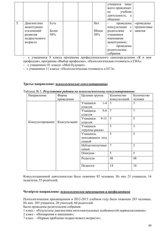 5.

учащихся чаще
всего привлекает
не
учебная
деятельность, а
общение.
Диагностика
Есть
Нет
проведены -проведены
акцентуации
консультации с тренинговые
отклонений
Более
Менее родителями
и занятия
развития
50%
50%
учащимися
подросткового
имеющими
возраста
акцентуацию;
проведены
родительские
собрания
- с учащимися 9 класса программа профессионального самоопределения «Я и моя
профессия», программа «Выбор профессии», «Психологическая готовность к ГИА».
- с учащимися 10 класса -«Моѐ будущее».
- с учащимися 11 класса -«Психологическая готовность к ЕГЭ».

Третье направление: психологическое консультирование
Таблица № 3. Результаты работы по психологическому консультированию.
Направление
Форма
Целевая группа
Количество
Количество
проведения
консультаций человек
Учащиеся
1-4 3
3
классов
Учащиеся
5-8 7
7
классов
Учащиеся
9-11 5
5
Консультирование Консультации классов
Учащиеся
5
3
«группы риска»
Учащиеся,
5
5
находящиеся под
опекой
Неблагополучные 7
2
семьи
Опекуны
5
5
Родители

48

48

Педагоги

14

14

Консультационной деятельностью было охвачено 92 человека. Из них 23 учащихся, 14
педагогов, 55 родителей.
Четвѐртое направление: психологическое просвещения и профилактики
Психологическим просвещением в 2012-2013 учебном году было охвачено 283 человека.
Из них: 203 учащихся, 20 учителей, 60 родителей.
Были проведены родительские собрания:
1 класс - «Результаты диагностики интеллектуальных особенностей первоклассников»;
2 класс - «Поощрения и наказания»;
7 класс – «Первые проблемы подросткового возраста»;
24

 