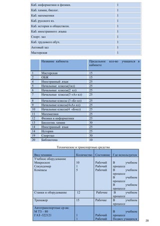 Каб. информатики и физики.

1

Каб. химии, биолог.

1

Каб. математики

1

Каб. русского яз.

1

Каб. истории и обществозн.

1

Каб. иностранного .языка

1

Спорт. зал

1

Каб. трудового обуч.

1

Актовый зал

1

Мастерская

1

Название кабинета

Предельное
кабинете

1
2
4
5
6
7

Мастерская
ОБЖ
Иностранный .язык
Начальные классы(1кл)
Начальные классы(2 кл)
Начальные классы(3 «А» кл)

15
15
25
25
25
25

8
9
10
11
12
13
14
14
19
20

Начальные классы (3 «Б» кл)
Начальные классы(4«А» кл)
Начальные классы(4 «Б»кл)
Математики
Физики и информатики
Биологии. химии
Иностранный язык
Истории
Спортзал
Библиотека

кол-во

учащихся в

25
25
25
25
25
30
25
25
30
10

Технические и транспортные средства
Вид техники
Учебное оборудование
Микроскоп
Секундомер
Компасы

Количество Состояние Где используется
10
1
5

Рабочий
Рабочий
Рабочий

Станки и оборудование

12

Рабочие

Тренажер

15

Рабочие

1
1

Рабочий
Рабочий

Автотранспортные ср-ва:
М ТЗ – 80
ГАЗ -322121

В
учебном
процессе
В
учебном
процессе
В
учебном
процессе
В
учебном
процессе
В
учебном
процессе
В
учебном
процессе
В
учебном
процессе
Подвоз учащихся

28

 