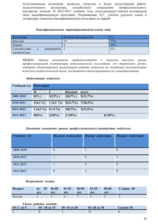 Аттестационные испытания являются стимулом к более плодотворной работе
педагогического
коллектива,
способствуют
повышению
профессионального
мастерства учителя. В 2012-2013 учебном году аттестующиеся учителя подтвердили
свою квалификационную категорию, Подшивалова А.Г., учитель русского языка и
литературы, повысила квалификационную категорию до первой.
Квалификационная характеристика(на конец года)
Категория
Высшая
Первая
Соответствие
должностью

с

Количество педагогов
15
4
занимаемой 1

%
75%
20%
5%

ВЫВОД: данные показатели свидетельствуют о довольно высоком уровне
профессиональной компетенции педагогического коллектива, его творческом росте,
который обеспечивается организацией работы педагогов по овладению достижениями
психолого-педагогической науки, постоянным стимулированием их самообразования.
Аттестация педагогов
Учебный год Категория
Высшая
2(8,7% )

всего
5(21,7%)

2009-2010

II
0(% )

I
3(13% )

2010-2011

1(4,3 %)

1 (4,3 %) 5(21,7%) 7(30,4%)

2011-2012

1 (4,3 %) 0 ( 0 %)

2(8,7%)

2012-2013

0(0%)

2 (10%)

2(10%)

3(12,9%)
4( 20%)

Динамика изменения уровня профессионального мастерства педагогов.
Учебный год

Высшая категория

Первая категория

Вторая категория

2009-2010

0

1

0

2010-2011

1

0

1

2011-2012

1

0

0

2012-2013

0

1

0

Возрастной состав
Возраст
Кол-во

до 25
лет
1

36-40
лет
1

Стаж работы имеют:
От 2 до 5
От 10 до 15
1
0

41-45
лет
6

46-50
лет
7

От 15 до 20
1

51-55
лет
3

56-60
лет
2

От 20 до 30
15

Старше 60
3
Свыше 30
6
35

 