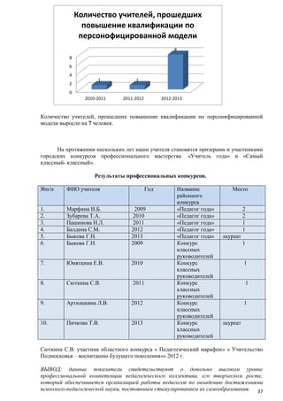 Количество учителей, прошедших
повышение квалификации по
персонофицированной модели
8
8
6
4
2

1

1

0
2010-2011

2011-2012

2012-2013

Количество учителей, прошедших повышение квалификации по персонифицированной
модели выросло на 7 человек.

На протяжении нескольких лет наши учителя становятся призерами и участниками
городских конкурсов профессионального мастерства «Учитель года» и «Самый
классный- классный».
Результаты профессиональных конкурсов.
№п/п

ФИО учителя

Год

1.
2.
3.
4.
5.
6.

Марфина И.Б.
Зубарева Т.А.
Пашинова Н.Л.
Балдина С.М.
Быкова Г.Н.
Быкова Г.Н.

2009
2010
2011
2012
2013
2009

7.

Юняткина Е.В.

2010

8.

Сюткина С.В.

2011

9.

Артюшкина Л.В.

2012

10.

Пичкова Т.В.

2013

Название
районного
конкурса
«Педагог года»
«Педагог года»
«Педагог года»
«Педагог года»
«Педагог года»
Конкурс
классных
руководителей
Конкурс
классных
руководителей
Конкурс
классных
руководителей
Конкурс
классных
руководителей
Конкурс
классных
руководителей

Место

2
2
1
1
лауреат
1

1

1

1
лауреат

Сюткина С.В. участник областного конкурса « Педагогический марафон» « Учительство
Подмосковья – воспитанию будущего поколения»» 2012 г.
ВЫВОД: данные показатели свидетельствуют о довольно высоком уровне
профессиональной компетенции педагогического коллектива, его творческом росте,
который обеспечивается организацией работы педагогов по овладению достижениями
психолого-педагогической науки, постоянным стимулированием их самообразования. 37

 