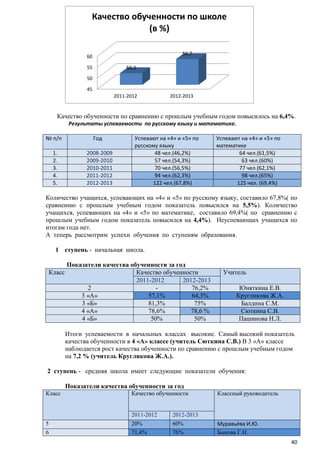 Качество обученности по школе
(в %)
56,7

60
55

50,3

50

45
2011-2012

2012-2013

Качество обученности по сравнению с прошлым учебным годом повысилось на 6,4%.
Результаты успеваемости по русскому языку и математике.
№ п/п
1.
2.
3.
4.
5.

Год
2008-2009
2009-2010
2010-2011
2011-2012
2012-2013

Успевают на «4» и «5» по
русскому языку
48 чел.(46,2%)
57 чел.(54,3%)
70 чел.(56,5%)
94 чел.(62,3%)
122 чел.(67,8%)

Успевают на «4» и «5» по
математике
64 чел.(61,5%)
63 чел.(60%)
77 чел.(62,1%)
98 чел.(65%)
125 чел. (69,4%)

Количество учащихся, успевающих на «4» и «5» по русскому языку, составило 67,8%( по
сравнению с прошлым учебным годом показатель повысился на 5,5%). Количество
учащихся, успевающих на «4» и «5» по математике, составило 69,4%( по сравнению с
прошлым учебным годом показатель повысился на 4,4%). Неуспевающих учащихся по
итогам года нет.
А теперь рассмотрим успехи обучения по ступеням образования.
1 ступень - начальная школа.
Показатели качества обученности за год
Класс
Качество обученности
2011-2012
2012-2013
2
76,2%
3 «А»
57,1%
64,3%
3 «Б»
81,3%
75%
4 «А»
78,6%
78,6 %
4 «Б»
50%
50%

Учитель
Юняткина Е.В.
Кругликова Ж.А.
Балдина С.М.
Сюткина С.В.
Пашинова Н.Л.

Итоги успеваемости в начальных классах высокие. Самый высокий показатель
качества обученности в 4 «А» классе (учитель Сюткина С.В.) В 3 «А» классе
наблюдается рост качества обученности по сравнению с прошлым учебным годом
на 7,2 % (учитель Кругликова Ж.А.).
2 ступень - средняя школа имеет следующие показатели обучения:
Показатели качества обученности за год
Класс

Качество обученности

Классный руководитель

5
6

2011-2012
20%
71,4%

Муравьёва И.Ю.
Быкова Г.Н.

2012-2013
60%
76%

40

 