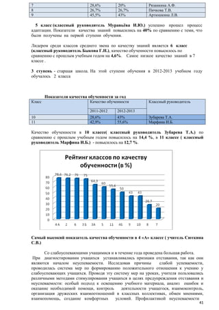 7
8
9

28,6%
26,7%
45,5%

20%
26,7%
43%

Рязанкина А.Ф.
Пичкова Т.В.
Артюшкина Л.В.

5 класс (классный руководитель Муравьѐва И.Ю.) успешно прошел процесс
адаптации. Показатели качества знаний повысились на 40% по сравнению с теми, что
были получены на первой ступени обучения.
Лидером среди классов среднего звена по качеству знаний является 6 класс
(классный руководитель Быкова Г.Н.), качество обученности повысилось по
сравнению с прошлым учебным годом на 4,6%. Самое низкое качество знаний в 7
классе .
3 ступень - старшая школа. На этой ступени обучения в 2012-2013 учебном году
обучалось 2 класса

Показатели качества обученности за год
Класс

Качество обученности
2011-2012

10
11

2012-2013

28,6%
42,9%

43%
55,6%

Классный руководитель

Зубарева Т.А.
Марфина И.Б.

Качество обученности в 10 классе( классный руководитель Зубарева Т.А.) по
сравнению с прошлым учебным годом повысилось на 14,4 %, в 11 классе ( классный
руководитель Марфина И.Б.) - повысилось на 12,7 %.

Самый высокий показатель качества обученности в 4 «А» классе ( учитель Сюткина
С.В.)
Со слабоуспевающими учащимися и в течение года проведена большая работа.
При диагностировании учащихся устанавливались признаки отставания, так как они
являются началом неуспеваемости. Исследовав причины
слабой успеваемости,
проводилась система мер по формированию положительного отношения к учению у
слабоуспевающих учащихся. Проводя эту систему мер на уроках, учителя пользовались
различными методами стимулирования учащихся в целях предупреждения отставания и
неуспеваемости: особый подход к освещению учебного материала, анализ ошибок и
оказание необходимой помощи, контроль
деятельности учащегося, взаимоконтроль,
организация дружеских взаимоотношений в классных коллективах, обмен мнениями,
взаимопомощь, создание комфортных
условий. Профилактикой неуспеваемости

41

 