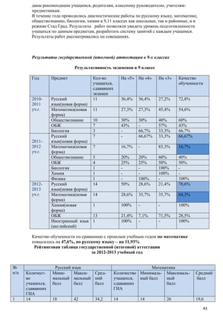 даны рекомендации учащимся, родителям, классному руководителю, учителямпредметникам.
В течение года проводились диагностические работы по русскому языку, математике,
обществознанию, биологии, химии в 9,11 классах как школьные, так и районные, и в
режиме Стад Град. Результаты работ позволяли увидеть уровень подготовленности
учащихся по данным предметам, разработать систему занятий с каждым учащимся.
Результаты работ рассматривались на совещаниях.

Результаты государственной (итоговой) аттестации в 9-х классах
Результативность экзаменов в 9 классе
Год

Предмет

20102011
уч.г.

Русский
язык(новая форма)
Математика(новая
форма)
Обществознание
ОБЖ
Биология
Русский
язык(новая форма)
Математика(новая
форма)
Обществознание
ОБЖ
Биология
Химия
Физика
Русский
язык(новая форма)
Математика(новая
форма)
Химия(новая
форма)
ОБЖ
Иностранный язык
(английский)

20112012
уч.г.

20122013
уч.г.

Кол-во
учащихся,
сдававших
экзамен
11

На «5» На «4»

На «3»

Качество
обученности

36,4%

36,4%

27,2%

72,8%

11

27,3%

27,3%

45,4%

54,6%

10
7
3
7

30%
43%
-

30%
66,7%
66,67%

40%
57%
33,3%
33,3%

60%
43%
66,7%
66,67%

7

16,7%

-

83,3%

16,7%

5
4
1
1
1
14

20%
25%
50%

20%
25%
100%
28,6%

60%
50%
100%
100%
21,4%

40%
50%
100%
78,6%

14

28,6%

35,7%

35,7%

64,3%

1

100%

-

-

100%

13
1

21,4%
100%

7,1%
-

71,5%
-

28,5%
100%

Качество обученности по сравнению с прошлым учебным годом по математике
повысилось на 47,6%, по русскому языку – на 11,93%.
Рейтинговая таблица государственной (итоговой) аттестации
за 2012-2013 учебный год
№
п/п

1

Количество
учащихся,
сдававших
ГИА
14

Русский язык
МиниМаксиСредмальный мальный ний
балл
балл
балл

Математика
Количество Минималь- Максимальучащихся, ный балл
ный
сдававших
балл
ГИА

18

14

42

34,2

14

26

Средний
балл

19,6
43

 