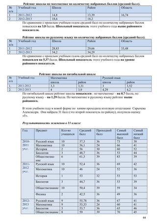 №
п/п
1
2

№
п/п
1
2

№
п/п

1.
2.

Рейтинг школы по математике по количеству набранных баллов (средний балл).
Учебный год
Школа
Район
Область
2011-2012
14,8
13,39
16,74
2012-2013
18,6
18,2
По сравнению с прошлым учебным годом средний балл по количеству набранных баллов
повысился на 3,8 балла. Школьный показатель этого учебного года выше районного
показателя.
Рейтинг школы по русскому языку по количеству набранных баллов (средний балл).
Учебный год
Школа
Район
Область
2011-2012
28,83
29,66
33,48
2012-2013
34,2
34,29
По сравнению с прошлым учебным годом средний балл по количеству набранных баллов
повысился на 5,37 балла. Школьный показатель этого учебного года на уровне
районного показателя.
Рейтинг школы по пятибальной шкале
Учебный год
Математика
Русский язык
школа
район
школа
район
2011-2012
3,3
3,31
3
3,52
2012-2013
4
3,9
4,29
4,2
По пятибальной шкале рейтинг школы повысился : по математике – на 0,7 балла, по
русскому языку – на 1,29 балла. По математике и русскому языку рейтинг выше
районного.
В этом учебном году в новой форме по химии проходила итоговую аттестацию Сарычева
Александра. Она набрала 31 балл (это второй показатель по району), получила оценку
«5».
Результативность экзаменов в 11 классе
Год

Предмет

Кол-во
учащихся

Средний
балл

Проходной
балл

20102011
уч.г.

Русский язык
Математика
История
Биология
Обществознание
Русский язык

10
10
2
3
6

57,3
56,1
56
48,7
61,3

10

Математика

52,4

36

69

42

10

46

24

52

36

1

53

32

53

53

Биология

3

44,7

36

53

39

Обществознание 10

50,4

39

59

34

Физика
20122013
уч.г.

Самый
низкий
балл
38
41
52
44
39

История

20112012
уч.г.

36
24
30
36
39

Самый
высокий
балл
73
66
60
53
83

2

42,5

36

49

36

Русский язык
Математика
Биология
Обществознание

9
9
3
8

55,78
53,33
53,7
59

36
24
36
39

67
60
65
70

41
41
46
45
44

 