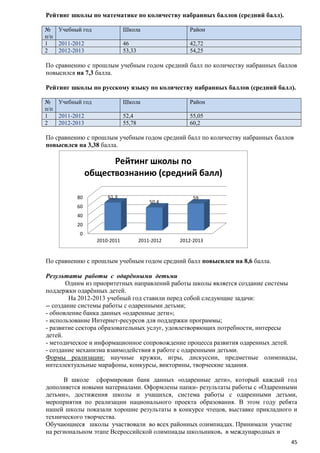 Рейтинг школы по математике по количеству набранных баллов (средний балл).
№ Учебный год
п/п
1
2011-2012
2
2012-2013

Школа

Район

46
53,33

42,72
54,25

По сравнению с прошлым учебным годом средний балл по количеству набранных баллов
повысился на 7,3 балла.
Рейтинг школы по русскому языку по количеству набранных баллов (средний балл).
№ Учебный год
п/п
1
2011-2012
2
2012-2013

Школа

Район

52,4
55,78

55,05
60,2

По сравнению с прошлым учебным годом средний балл по количеству набранных баллов
повысился на 3,38 балла.

Рейтинг школы по
обществознанию (средний балл)
80

61,3

60

50,4

59

40
20
0
2010-2011

2011-2012

2012-2013

По сравнению с прошлым учебным годом средний балл повысился на 8,6 балла.
Результаты работы с одарѐнными детьми
Одним из приоритетных направлений работы школы является создание системы
поддержки одарѐнных детей.
На 2012-2013 учебный год ставили перед собой следующие задачи:
-- создание системы работы с одаренными детьми;
- обновление банка данных «одаренные дети»;
- использование Интернет-ресурсов для поддержки программы;
- развитие сектора образовательных услуг, удовлетворяющих потребности, интересы
детей.
- методическое и информационное сопровождение процесса развития одаренных детей.
- создание механизма взаимодействия в работе с одаренными детьми.
Формы реализации: научные кружки, игры, дискуссии, предметные олимпиады,
интеллектуальные марафоны, конкурсы, викторины, творческие задания.
В школе сформирован банк данных «одаренные дети», который каждый год
дополняется новыми материалами. Оформлены папки- результаты работы с «Одаренными
детьми», достижения школы и учащихся, система работы с одаренными детьми,
мероприятия по реализации национального проекта образования. В этом году ребята
нашей школы показали хорошие результаты в конкурсе чтецов, выставке прикладного и
технического творчества.
Обучающиеся школы участвовали во всех районных олимпиадах. Принимали участие
на региональном этапе Всероссийской олимпиады школьников. в международных и
45

 