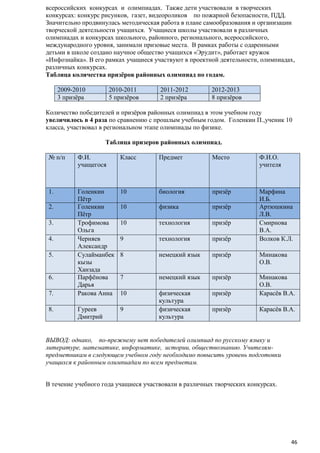 всероссийских конкурсах и олимпиадах. Также дети участвовали в творческих
конкурсах: конкурс рисунков, газет, видеороликов по пожарной безопасности, ПДД.
Значительно продвинулась методическая работа в плане самообразования и организации
творческой деятельности учащихся. Учащиеся школы участвовали в различных
олимпиадах и конкурсах школьного, районного, регионального, всероссийского,
международного уровня, занимали призовые места. В рамках работы с одаренными
детьми в школе создано научное общество учащихся «Эрудит», работает кружок
«Инфознайка». В его рамках учащиеся участвуют в проектной деятельности, олимпиадах,
различных конкурсах.
Таблица количества призѐров районных олимпиад по годам.
2009-2010
3 призѐра

2010-2011
5 призѐров

2011-2012
2 призѐра

2012-2013
8 призѐров

Количество победителей и призѐров районных олимпиад в этом учебном году
увеличилось в 4 раза по сравнению с прошлым учебным годом. Голенкин П.,ученик 10
класса, участвовал в региональном этапе олимпиады по физике.
Таблица призеров районных олимпиад.
№ п/п

Ф.И.
учащегося

Класс

Предмет

Место

Ф.И.О.
учителя

1.

Голенкин
Пѐтр
Голенкин
Пѐтр
Трофимова
Ольга
Черняев
Александр
Сулайманбек
кызы
Ханзада
Парфѐнова
Дарья
Ракова Анна

10

биология

призѐр

10

физика

призѐр

10

технология

призѐр

9

технология

призѐр

Марфина
И.Б.
Артюшкина
Л.В.
Смирнова
В.А.
Волков К.Л.

8

немецкий язык

призѐр

Минакова
О.В.

7

немецкий язык

призѐр

10

призѐр

Гуреев
Дмитрий

9

физическая
культура
физическая
культура

Минакова
О.В.
Карасѐв В.А.

призѐр

Карасѐв В.А.

2.
3.
4.
5.

6.
7.
8.

ВЫВОД: однако, по-прежнему нет победителей олимпиад по русскому языку и
литературе, математике, информатике, истории, обществознанию. Учителямпредметникам в следующем учебном году необходимо повысить уровень подготовки
учащихся к районным олимпиадам по всем предметам.
В течение учебного года учащиеся участвовали в различных творческих конкурсах.

46

 