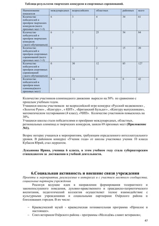 Таблица результатов творческих конкурсов и спортивных соревнований.
Наименование
показателя
Количество
победителей и
призѐров творческих
конкурсов (всего
призовых мест 1-3)
Количество
победителей и
призѐров творческих
конкурсов
( всего обучающихся)
Количество
победителей и
призѐров спортивных
соревнований (всего
призовых мест 1-3)
Количество
победителей и
призѐров спортивных
соревнований
( всего обучающихся)
Количество
победителей и
призѐров иных
олимпиад(всего
призовых мест)

международных

всероссийских

областных

районных

всего

6

3

4

34

61

6

3

25

54

84

0

3

2

15

20

0

30

12

85

127

8

34

0

0

42

Количество участников олимпиадного движения выросло на 50% по сравнению с
прошлым учебным годом.
Учащиеся школы участвовали во всероссийской игре-конкурсе «Русский медвежонок» ,
«Золотое Руно» , «Кенгуру» , « КИТ» , «Британский Бульдог» , «Кенгуру выпускникам»,
математическом тестировании (4 класс), «ЧИП». Количество участников повысилось на
30%.
Учащиеся школы стали победителями и призѐрами международных, областных,
региональных олимпиад и творческих конкурсов, заняли 69 призовых мест (Приложение
№1).
Возрос интерес учащихся к мероприятиям, требующим определенного интеллектуального
уровня. В районном конкурсе «Ученик года» от школы участвовал ученик 10 класса
Кубасов Юрий, стал лауреатом.
Лукьянова Ирина, ученица 6 класса, в этом учебном году стала губернаторским
стипендиатом за достижения в учебной деятельности.

6.Социальная активность и внешние связи учреждения
Проекты и мероприятия, реализуемые в интересах и с участием местного сообщества,
социальные партнеры учреждения
Реализуя ведущие идеи в направлении формирования толерантного и
законопослушного поведения, духовно-нравственного и гражданско-патриотического
воспитания, педагогический коллектив осуществляет тесное взаимодействие с
культурными учреждениями и социальными партнерами Озѐрского района и
близлежащих городов. В их числе:
Краеведческий музей - краеведческая познавательная программа «Прошлое и
настоящее».
Союз ветеранов Озѐрского района - программы «Молодѐжь славит ветеранов»;
47

 