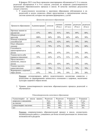 В феврале 2013 года было проведено анкетирование обучающихся 9, 11-х классов,
родителей обучающихся 4 и 9-го классов, учителей по вопросам удовлетворенности
организацией образовательного процесса в школе. В качестве значимых результатов
следует отметить:
1. У педагогического коллектива и заказчиков образования (обучающихся и их
родителей) в целом сложилось общее представление о предназначении школы,
системе ценностей, которые она призвана формировать у детей:
Ценности школьного образования
Ценности образования
Прочные знания по
предметам
Общекультурный
кругозор
Помощь в развитии
способностей
Опыт общения с
людьми
Способность
ориентироваться в
жизни
Умение вести себя
(правила поведения)
Представления о
ценностях, смысле
жизни
Умение мыслить
самостоятельно
Формировать здоровый
образ жизни

Администрация

учителя

ученики
(9 кл.)

ученики
(11 кл.)

родители родители
(9 кл.)
(4 кл.)

67%

68%

81%

56%

89%

80%

100%

84%

29%

44%

44%

30%

67%

63%

62%

44%

50%

30%

67%

79%

67%

50%

33%

80%

67%

84%

67%

25%

33%

30%

33%

63%

67%

31%

33%

60%

100%

42%

43%

38%

28%

10%

100%

79%

71%

81%

72%

70%

67%

79%

19%

19%

28%

30%

Решение: оптимизировать работу педагогического коллектива совместно с
родителями по формированию ценностного отношения к здоровью, воспитанию
культуры здорового образа жизни.
2. Уровень удовлетворенности качеством образовательного процесса родителей и
обучающихся
Удовлетворенность качеством образования
Удовлетворяет ли школа вашим
запросам и ожиданиям
да, вполне
удовлетворяет частично
нет

Родители
9 кл.
80%
20%
0%

Родители
4 кл.
90%
10%
0%

Учащиеся
9 кл.
64%
25%
11%

Учащиеся
11 кл.
75%
24%
2%

Решение: совершенствовать образовательный процесс в школе, осуществлять
индивидуальную работу с учащимися для более полной реализации их личностных
возможностей и ресурсов.

52

 