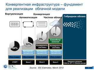 Конвергентная инфраструктура – фундамент
для реализации облачной for Cloud
Converged Infrastructure is Foundation модели
Виртуализация

Конвергенция
Автоматизация
Частное облако Гибридное облако

2%
3%
32%
64%

Самообслуживание

Конвергентн. Конвергентн.
системы
системы

Автоматиз.
процессов

Автоматиз.
процессов

Автоматиз.
процессов

Физ 2 вирт

Физ 2 вирт

Физ 2 вирт

Физ 2 вирт

СТАРТ

Фаза 1

Фаза 2

Фаза 3

Пиковые нагрузки
Собств. ИТ <-> Внешн.ресурс

Source: IDC Estimates, March 2012

11

 