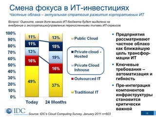 Смена фокуса в ИТ-инвестициях
Частные облака – актуальная стратегия развития корпоративных ИТ
Вопрос: Оцените, какая доля вашего ИТ-бюджета будет выделена на
внедрение и эксплуатацию/управление перечисленными типами ИТ-сервисов

 Предприятия
рассматривают
частное облако
как ближайшую
цель трансформации ИТ
 Ключевые
требования –
автоматизация и
гибкость
 Пре-интеграция
компонентов
инфраструктуры
становится
критически
важной
Source: IDC’s Cloud Computing Survey, January 2011 n=603

12

 