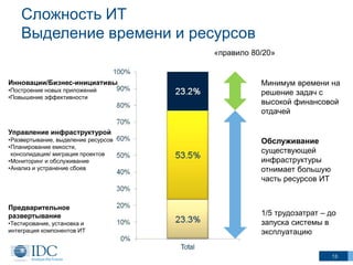 Сложность ИТ
Выделение времени и ресурсов
«правило 80/20»

Инновации/Бизнес-инициативы
•Построение новых приложений
•Повышение эффективности

Минимум времени на
решение задач с
высокой финансовой
отдачей

Управление инфраструктурой
•Развертывание, выделение ресурсов
•Планирование емкости,
консолидация/ миграция проектов
•Мониторинг и обслуживание
•Анализ и устранение сбоев

Предварительное
развертывание
•Тестирование, установка и
интеграция компонентов ИТ

Обслуживание
существующей
инфраструктуры
отнимает большую
часть ресурсов ИТ

1/5 трудозатрат – до
запуска системы в
эксплуатацию
13

 