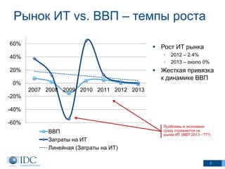 Рынок ИТ vs. ВВП – темпы роста
60%

 Рост ИТ рынка
•
•

40%

2012 – 2.4%
2013 – около 0%

 Жесткая привязка
к динамике ВВП

20%
0%
2007 2008 2009 2010 2011 2012 2013
-20%
-40%
-60%
ВВП
Затраты на ИТ
Линейная (Затраты на ИТ)

Проблемы в экономике
сразу отражаются на
рынке ИТ (ВВП 2013 - ???)

3

 